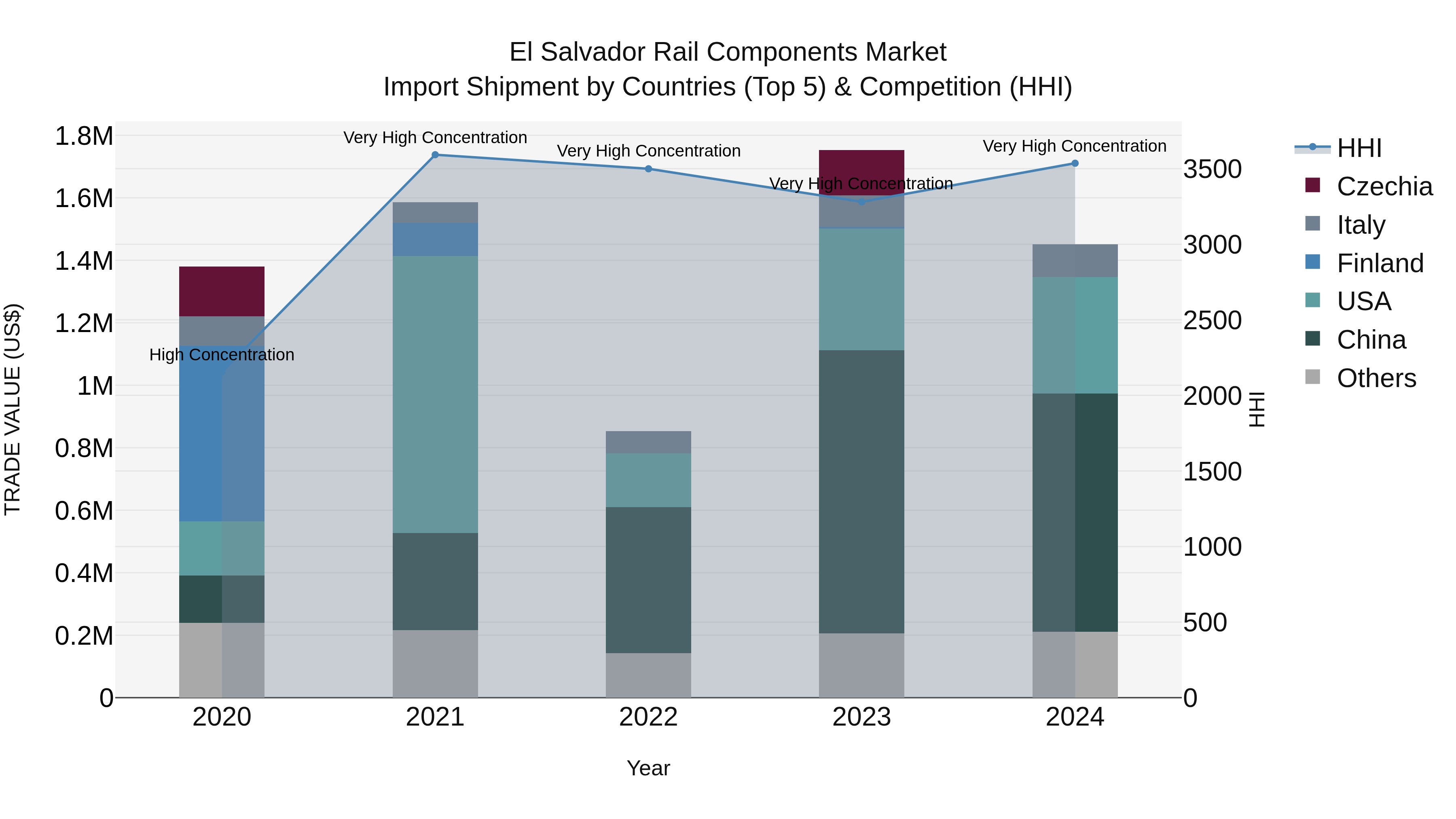 El Salvador Rail Components Market Top 5 Importing Countries and Market Competition (HHI) Analysis