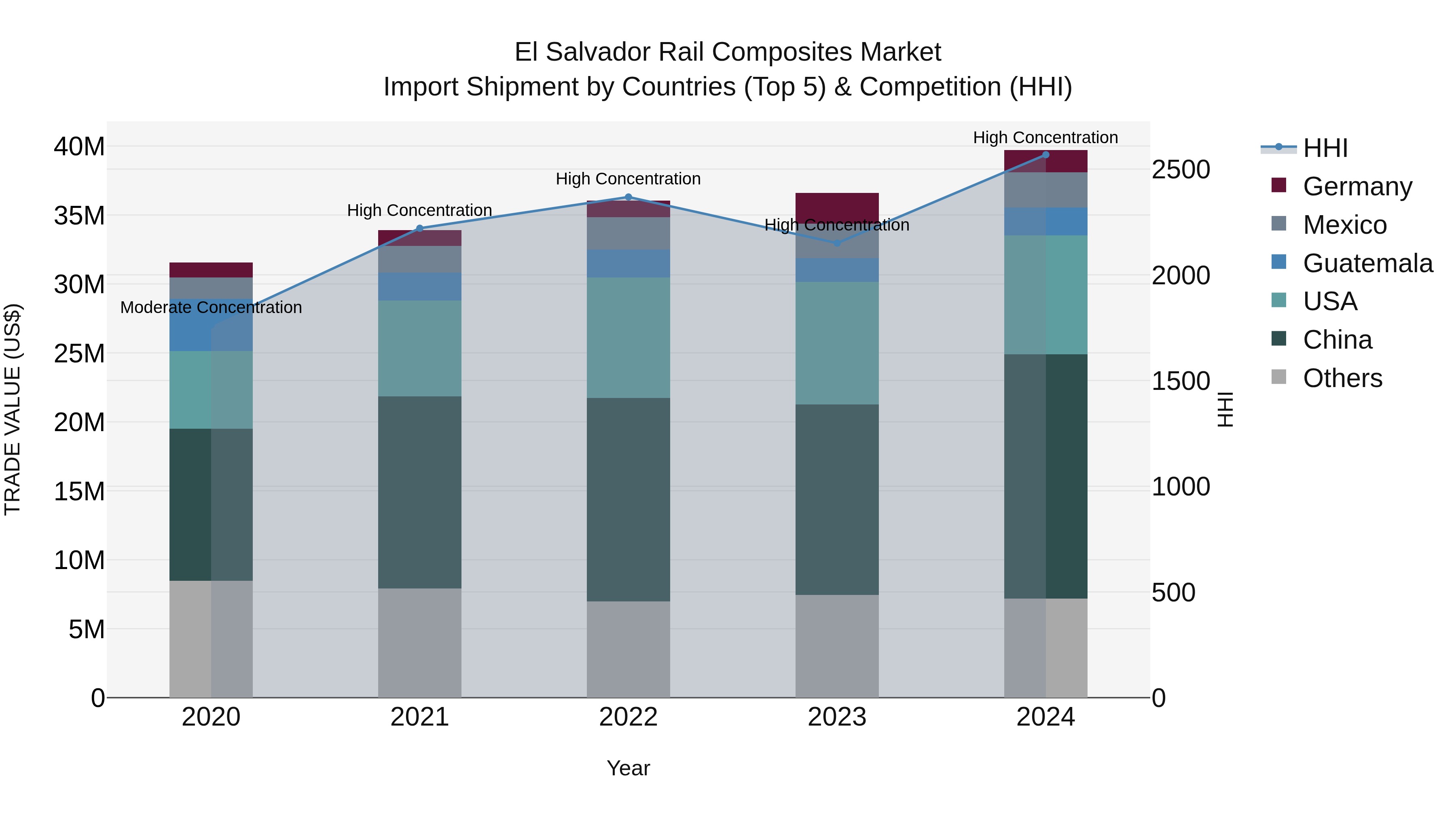 El Salvador Rail Composites Market Top 5 Importing Countries and Market Competition (HHI) Analysis