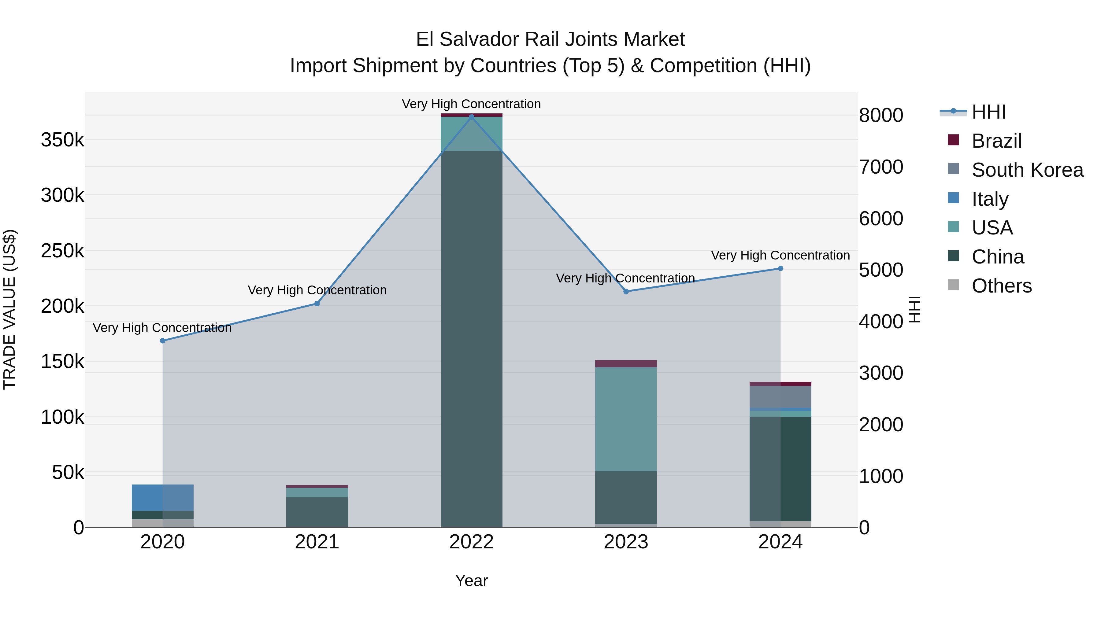 El Salvador Rail Joints Market Top 5 Importing Countries and Market Competition (HHI) Analysis
