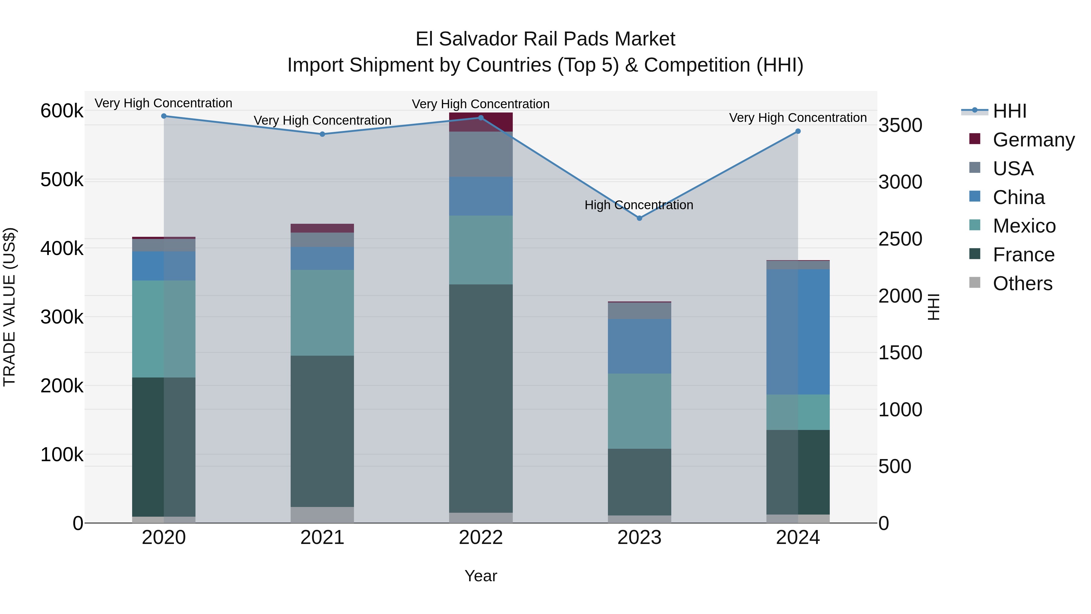 El Salvador Rail Pads Market Top 5 Importing Countries and Market Competition (HHI) Analysis