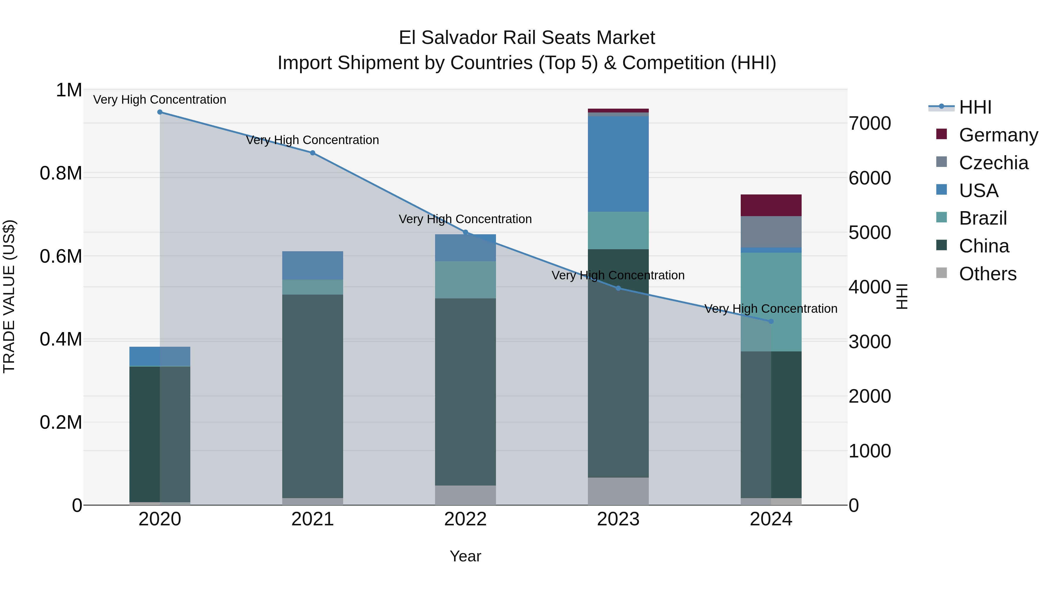 El Salvador Rail Seats Market Top 5 Importing Countries and Market Competition (HHI) Analysis
