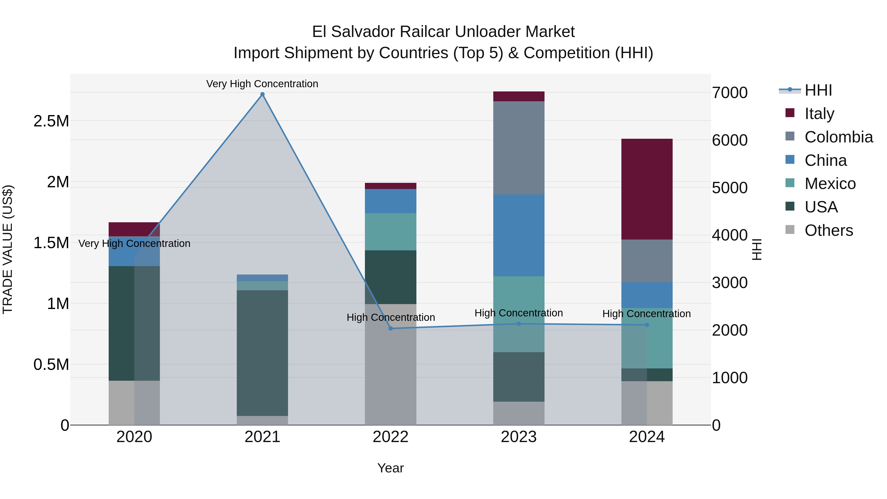El Salvador Railcar Unloader Market Top 5 Importing Countries and Market Competition (HHI) Analysis
