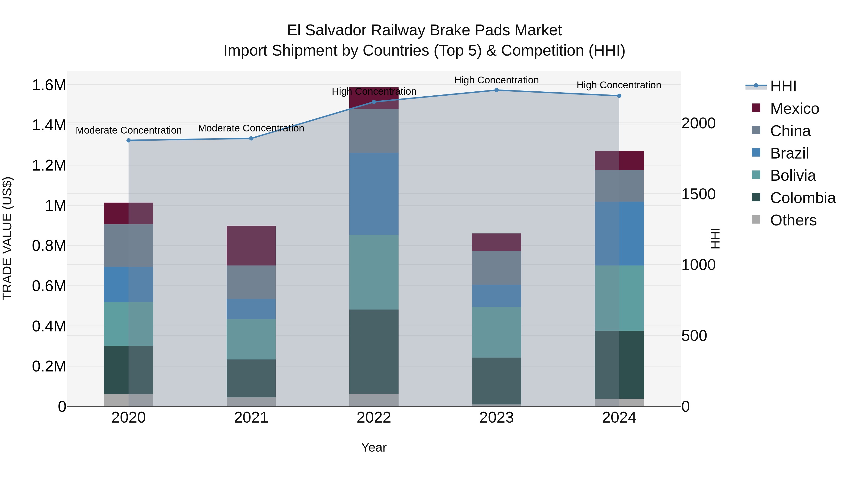El Salvador Railway Brake Pads Market Top 5 Importing Countries and Market Competition (HHI) Analysis