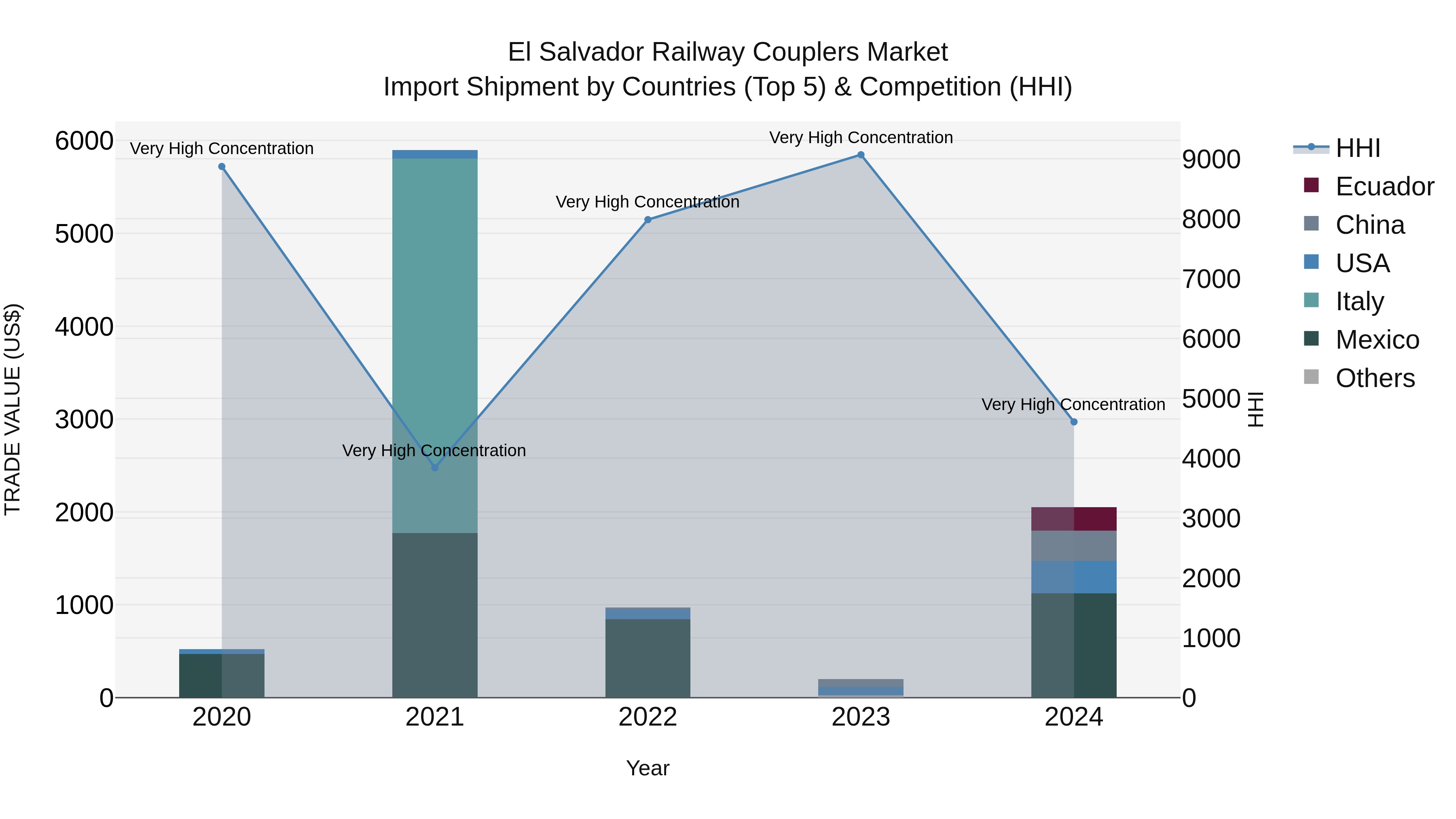 El Salvador Railway Couplers Market Top 5 Importing Countries and Market Competition (HHI) Analysis