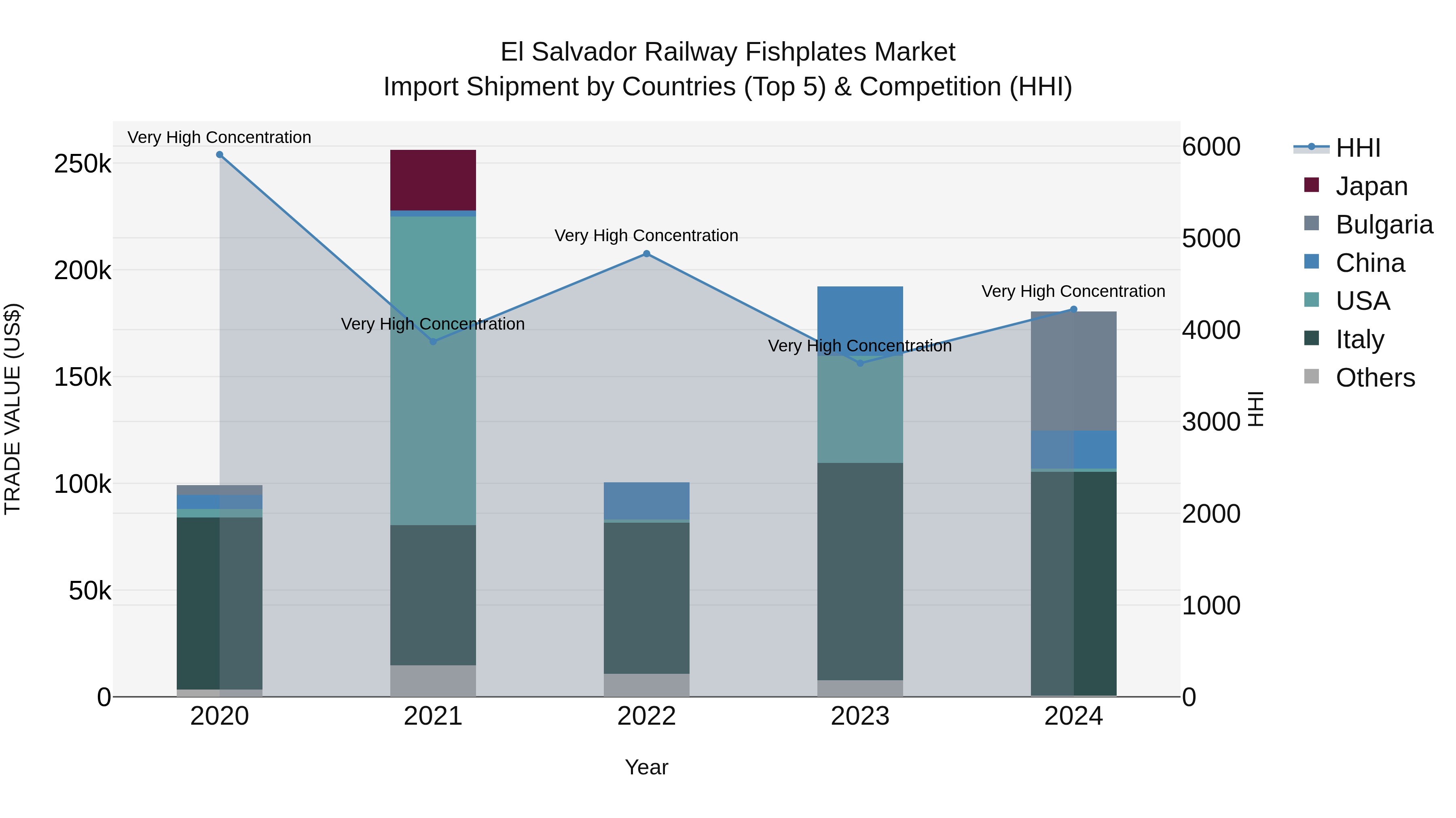 El Salvador Railway Fishplates Market Top 5 Importing Countries and Market Competition (HHI) Analysis