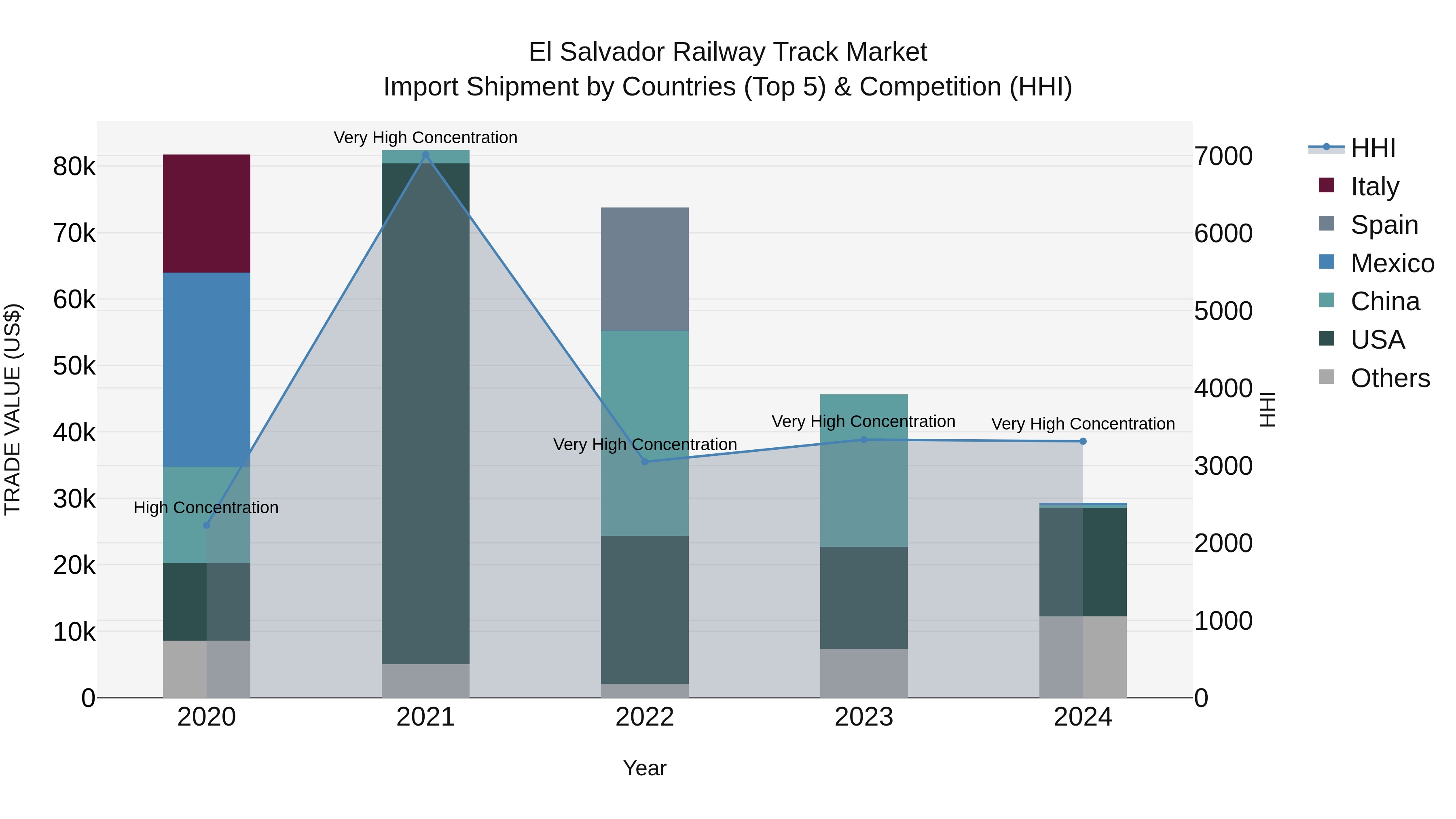 El Salvador Railway Track Market Top 5 Importing Countries and Market Competition (HHI) Analysis