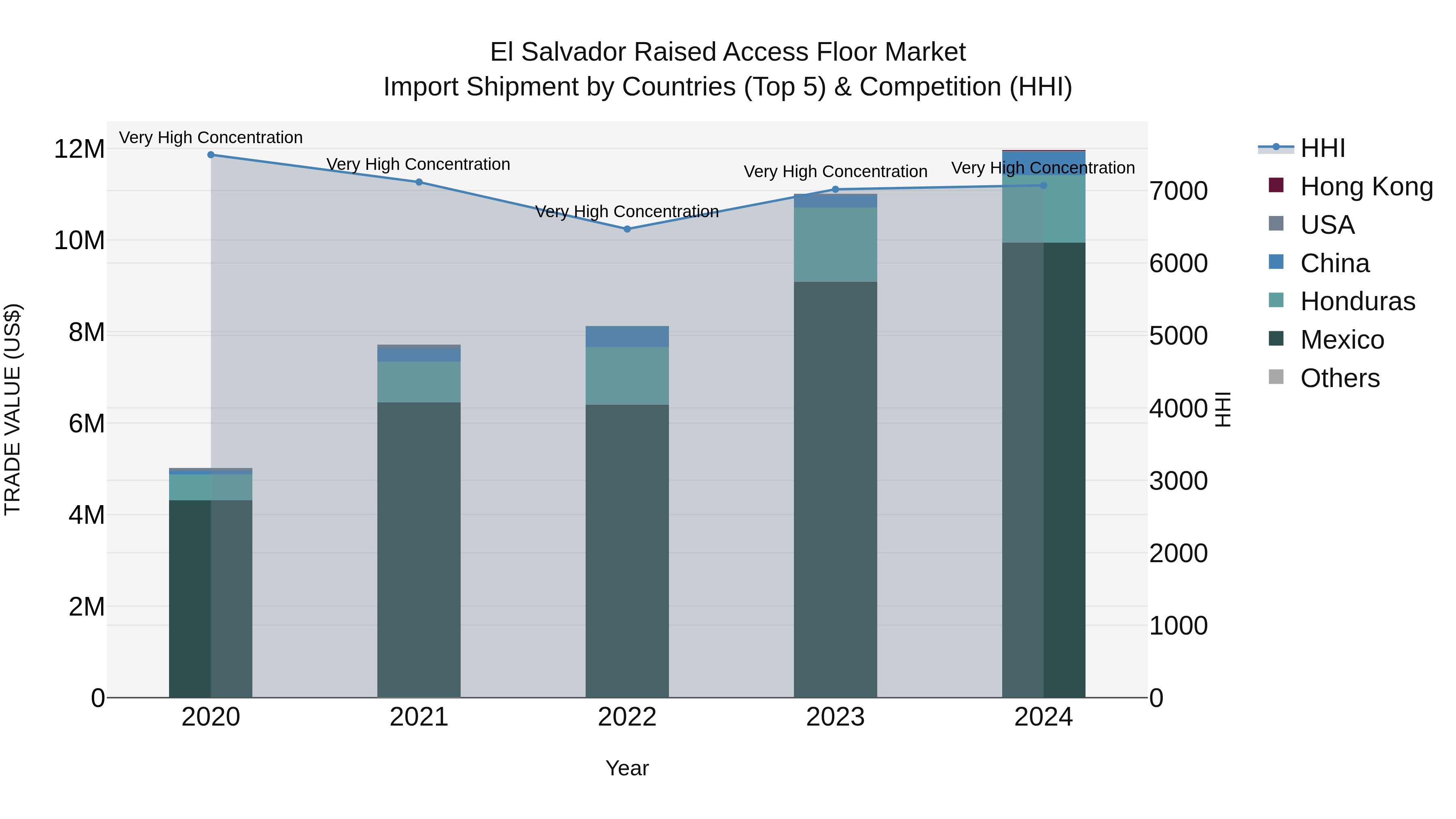 El Salvador Raised Access Floor Market Top 5 Importing Countries and Market Competition (HHI) Analysis