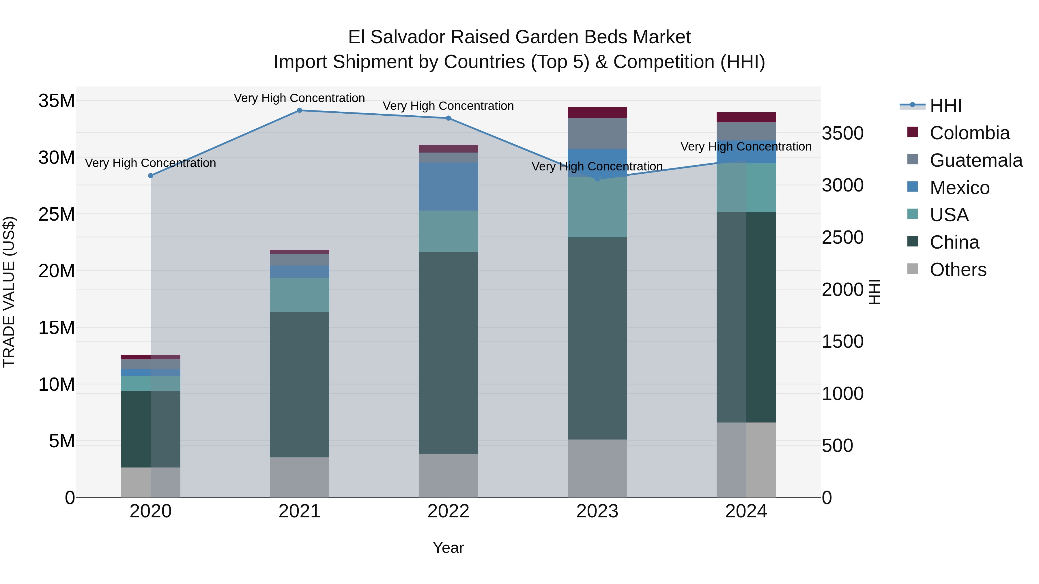 El Salvador Raised Garden Beds Market Top 5 Importing Countries and Market Competition (HHI) Analysis