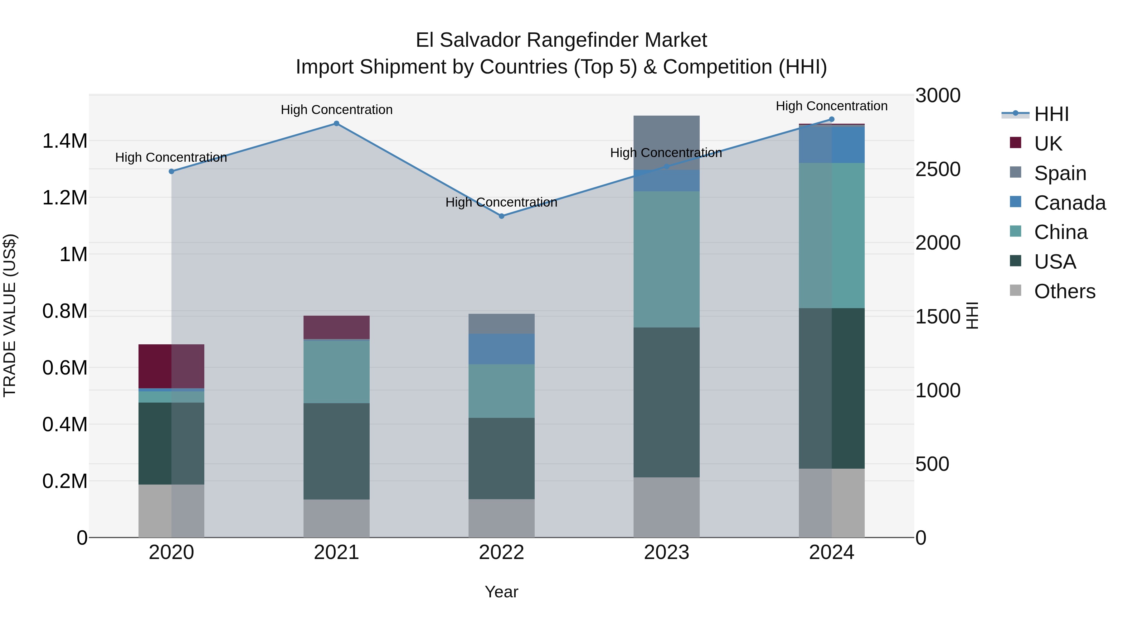 El Salvador Rangefinder Market Top 5 Importing Countries and Market Competition (HHI) Analysis