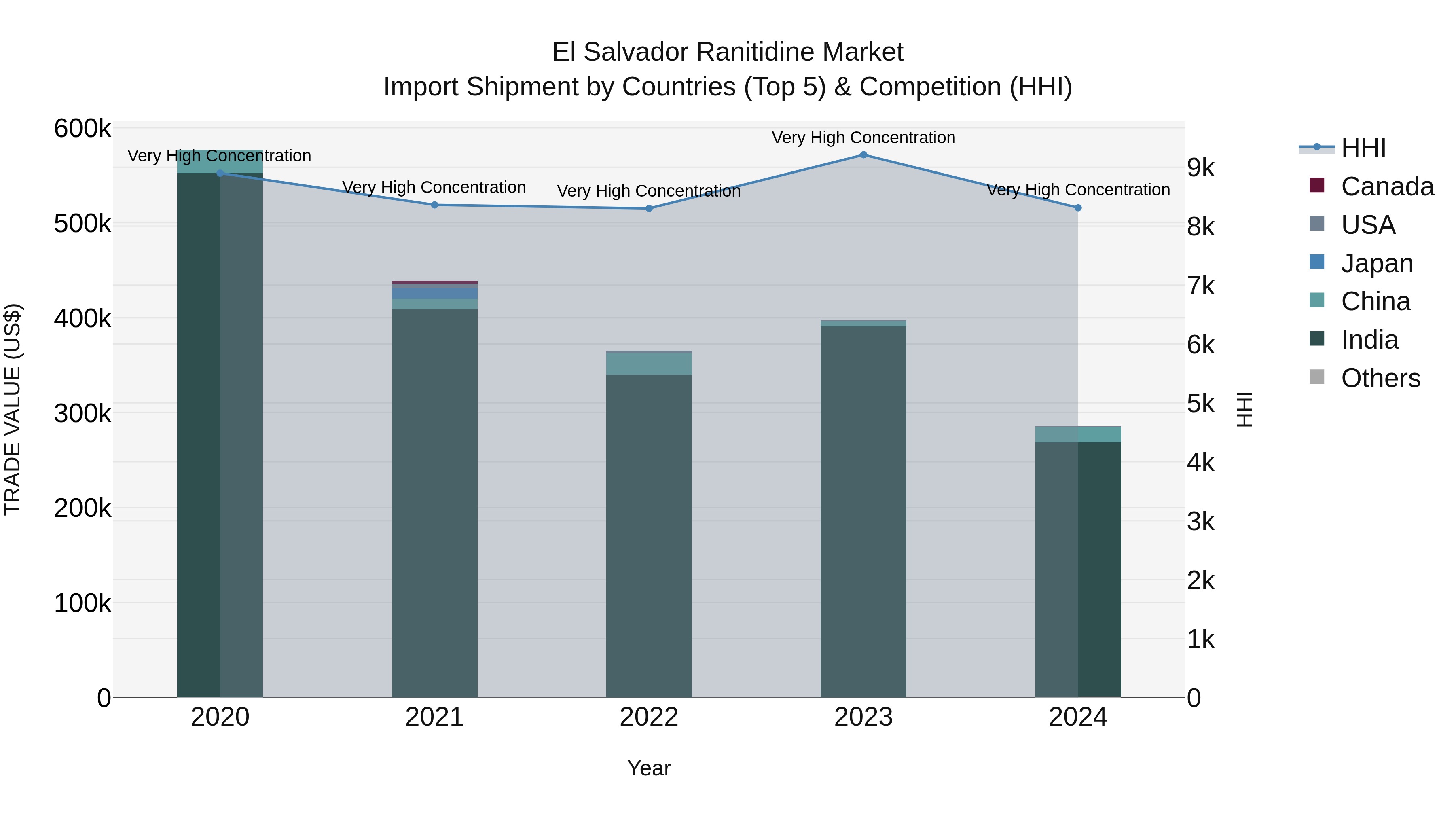 El Salvador Ranitidine Market Top 5 Importing Countries and Market Competition (HHI) Analysis
