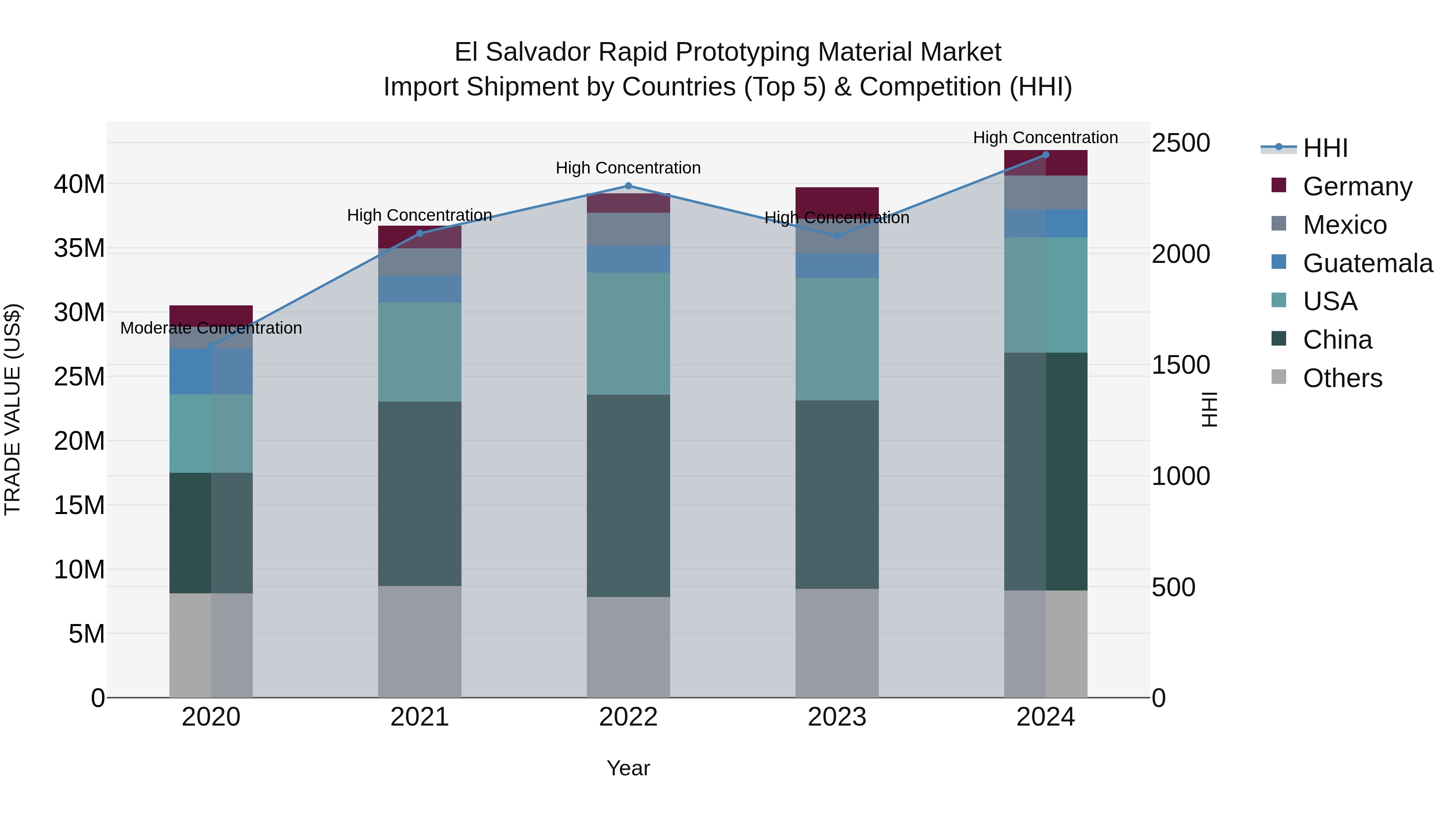 El Salvador Rapid Prototyping Material Market Top 5 Importing Countries and Market Competition (HHI) Analysis