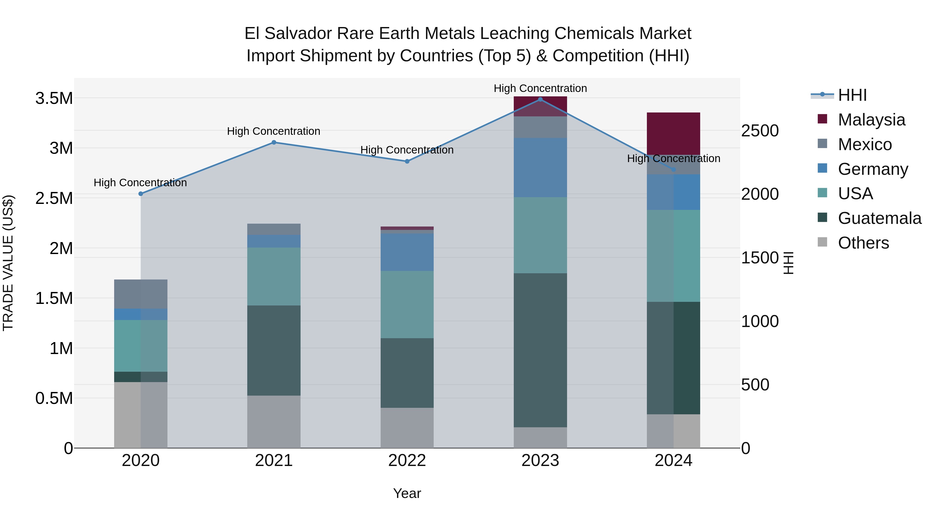 El Salvador Rare Earth Metals Leaching Chemicals Market Top 5 Importing Countries and Market Competition (HHI) Analysis