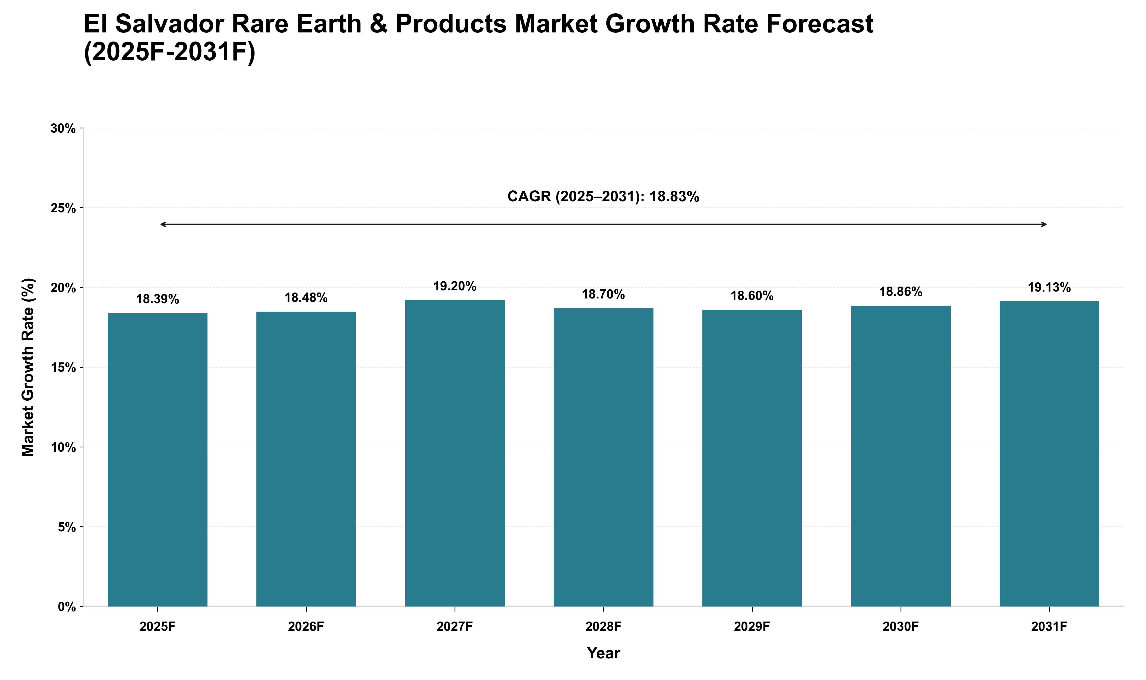 El Salvador Rare Earth & Products Market Growth Rate Analysis (2025 - 2031)