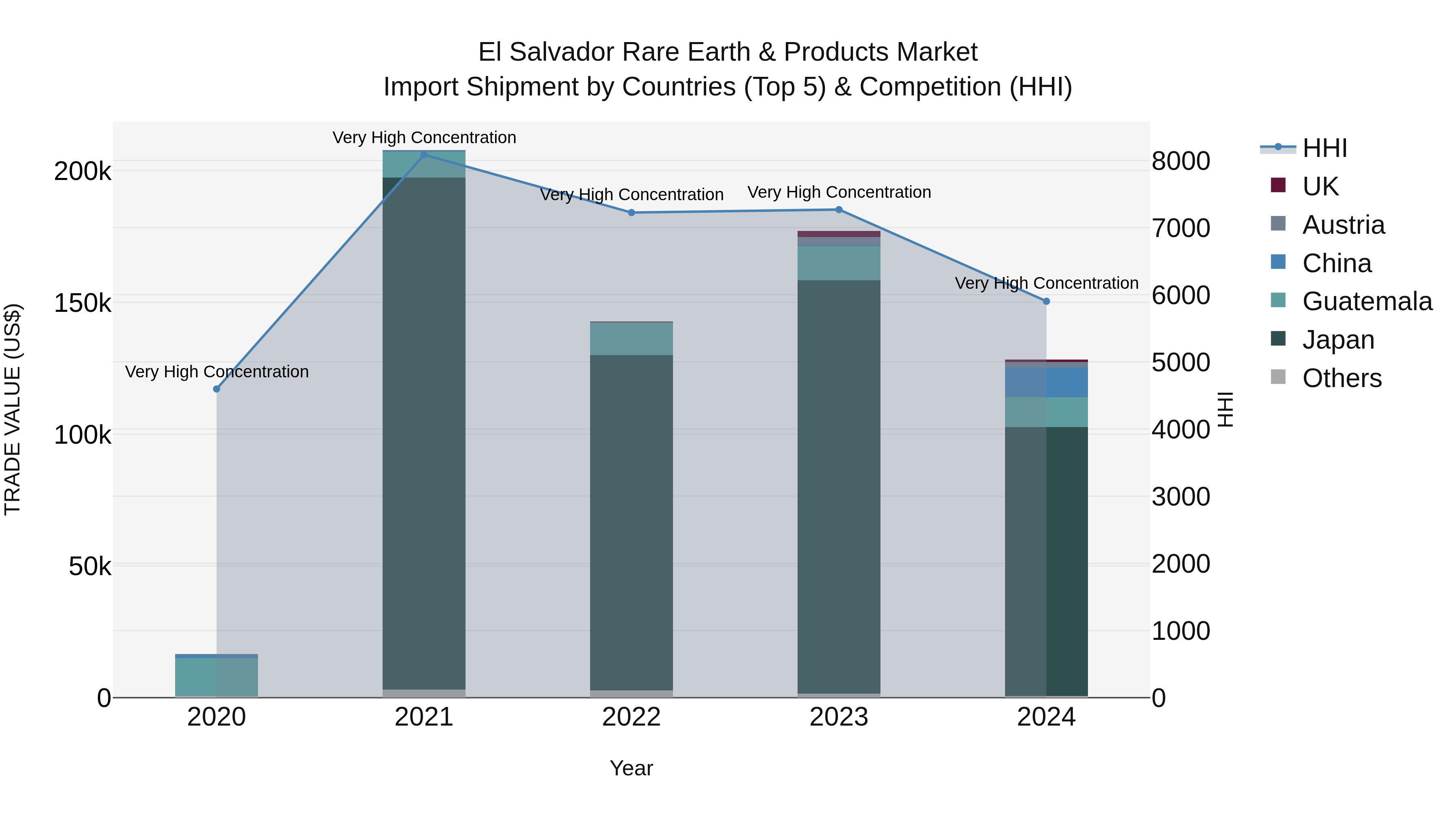 El Salvador Rare Earth & Products Market Top 5 Importing Countries and Market Competition (HHI) Analysis