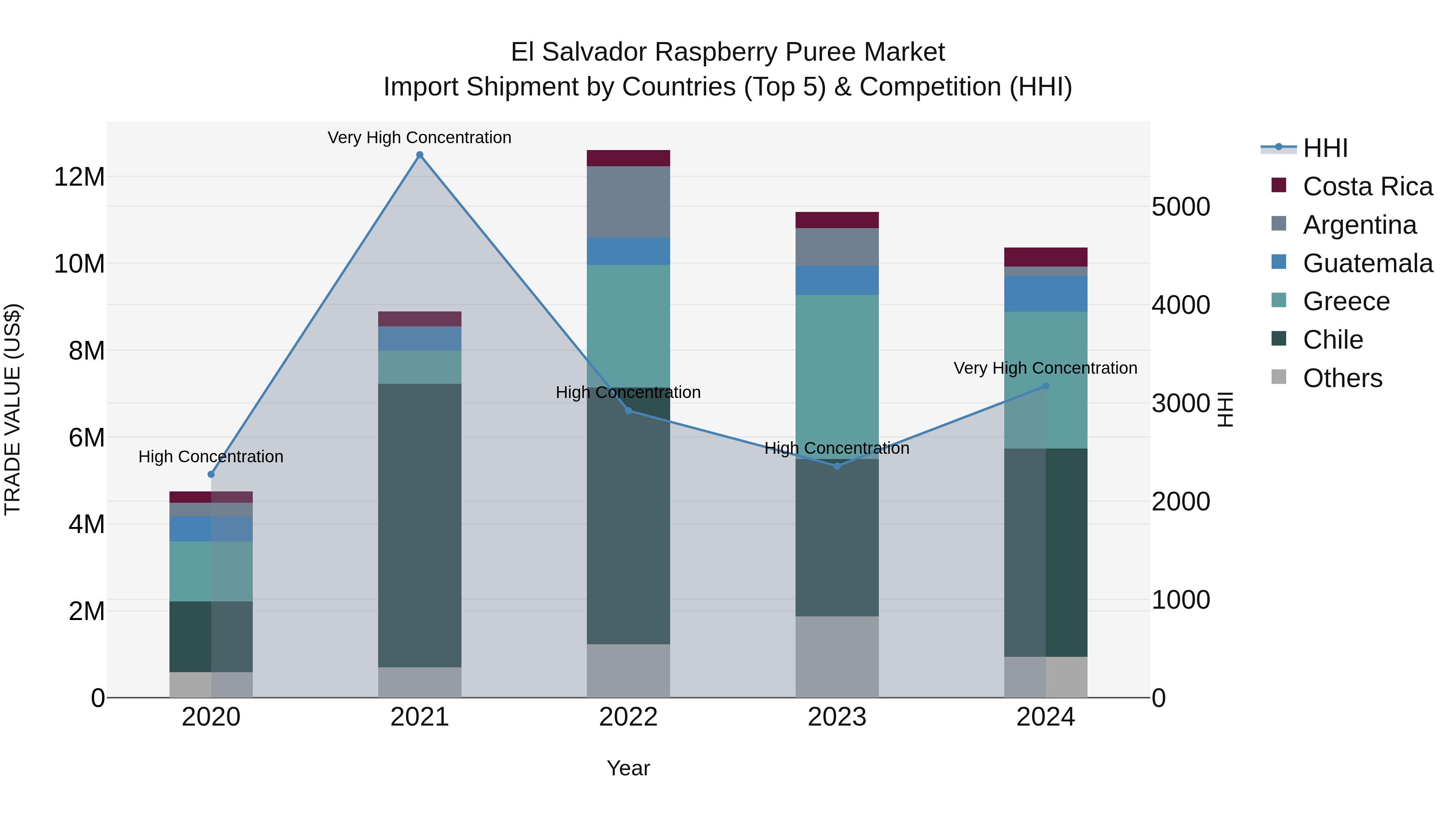 El Salvador Raspberry Puree Market Top 5 Importing Countries and Market Competition (HHI) Analysis