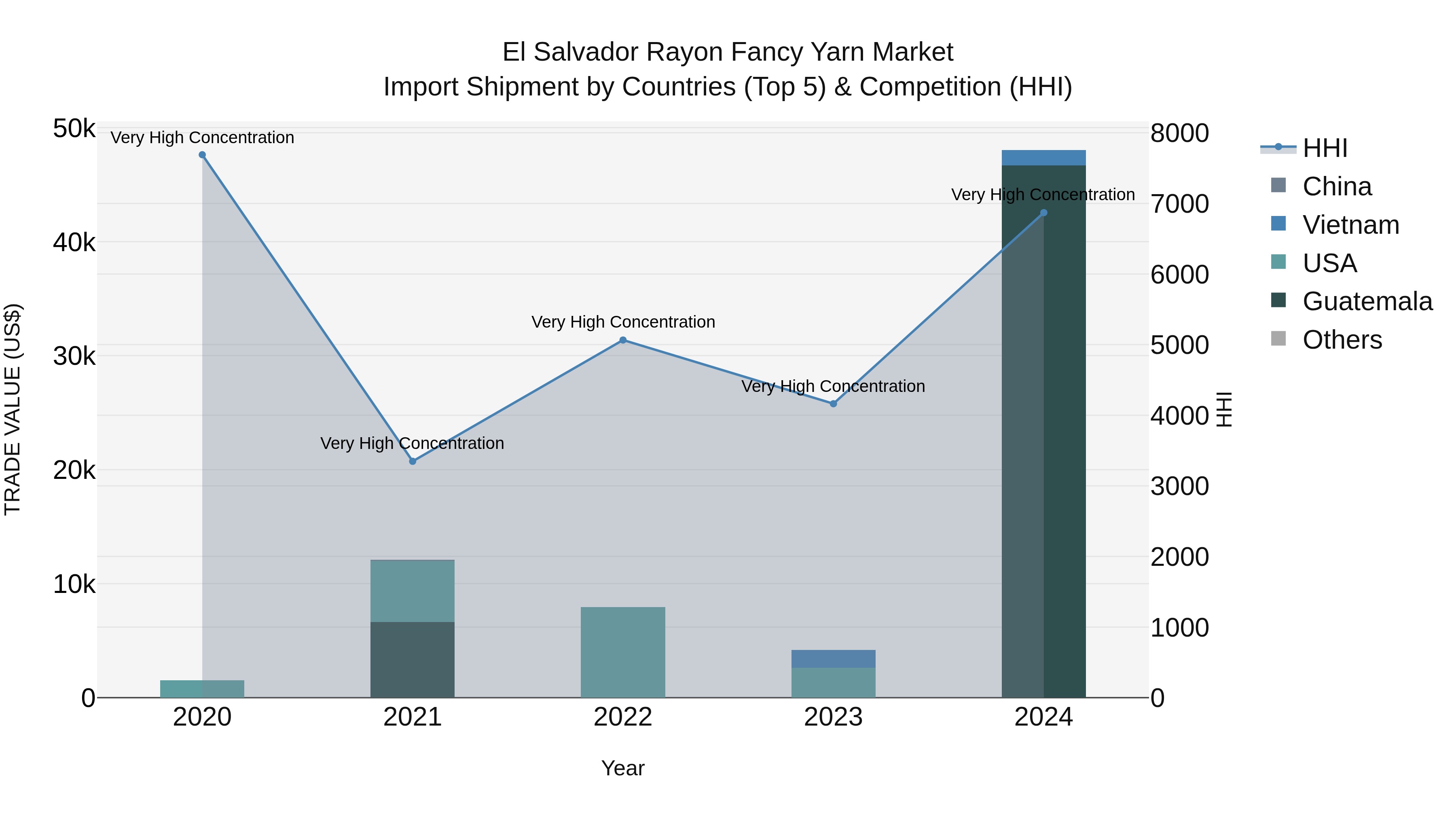 El Salvador Rayon Fancy Yarn Market Top 5 Importing Countries and Market Competition (HHI) Analysis