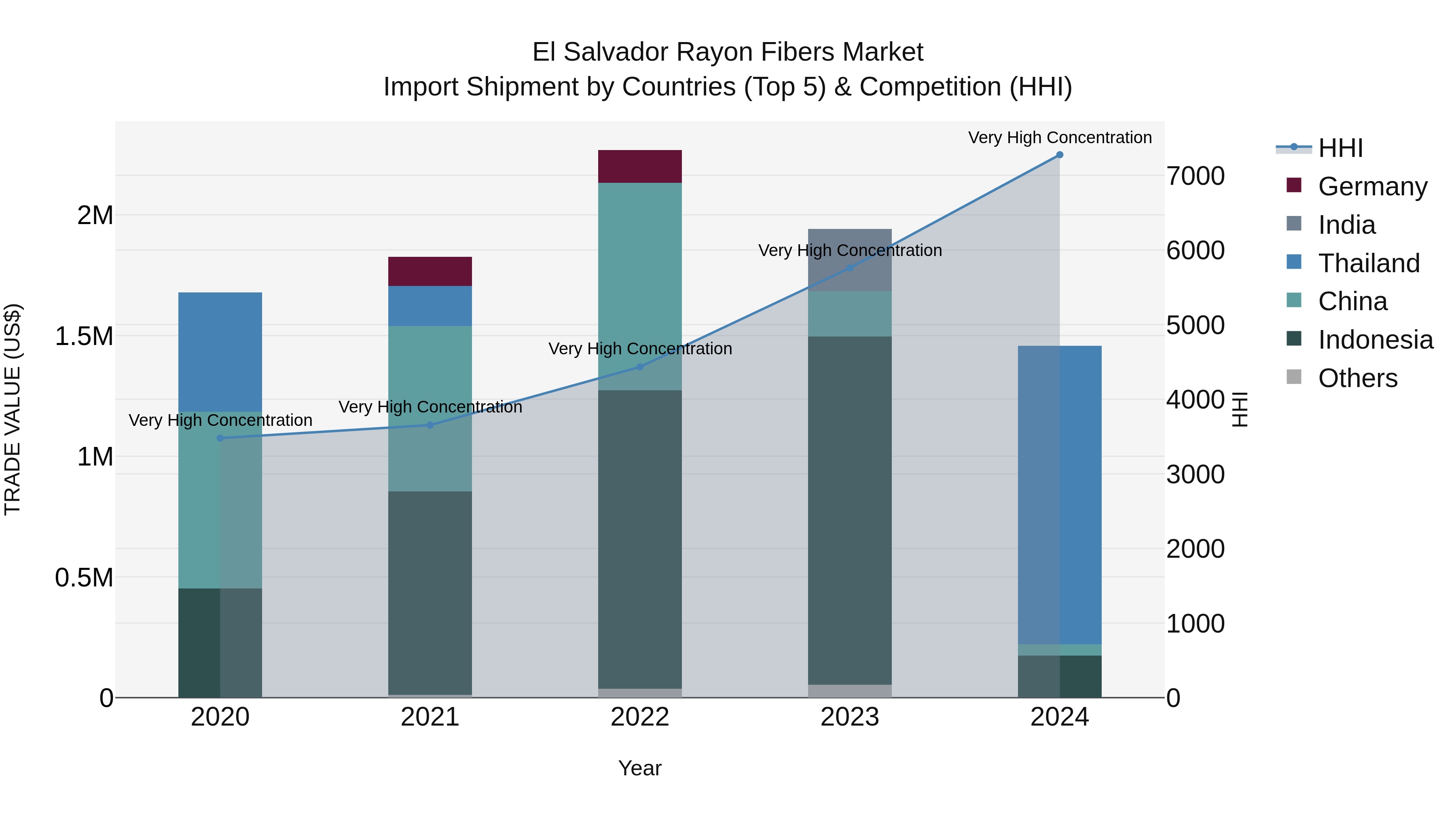 El Salvador Rayon Fibers Market Top 5 Importing Countries and Market Competition (HHI) Analysis