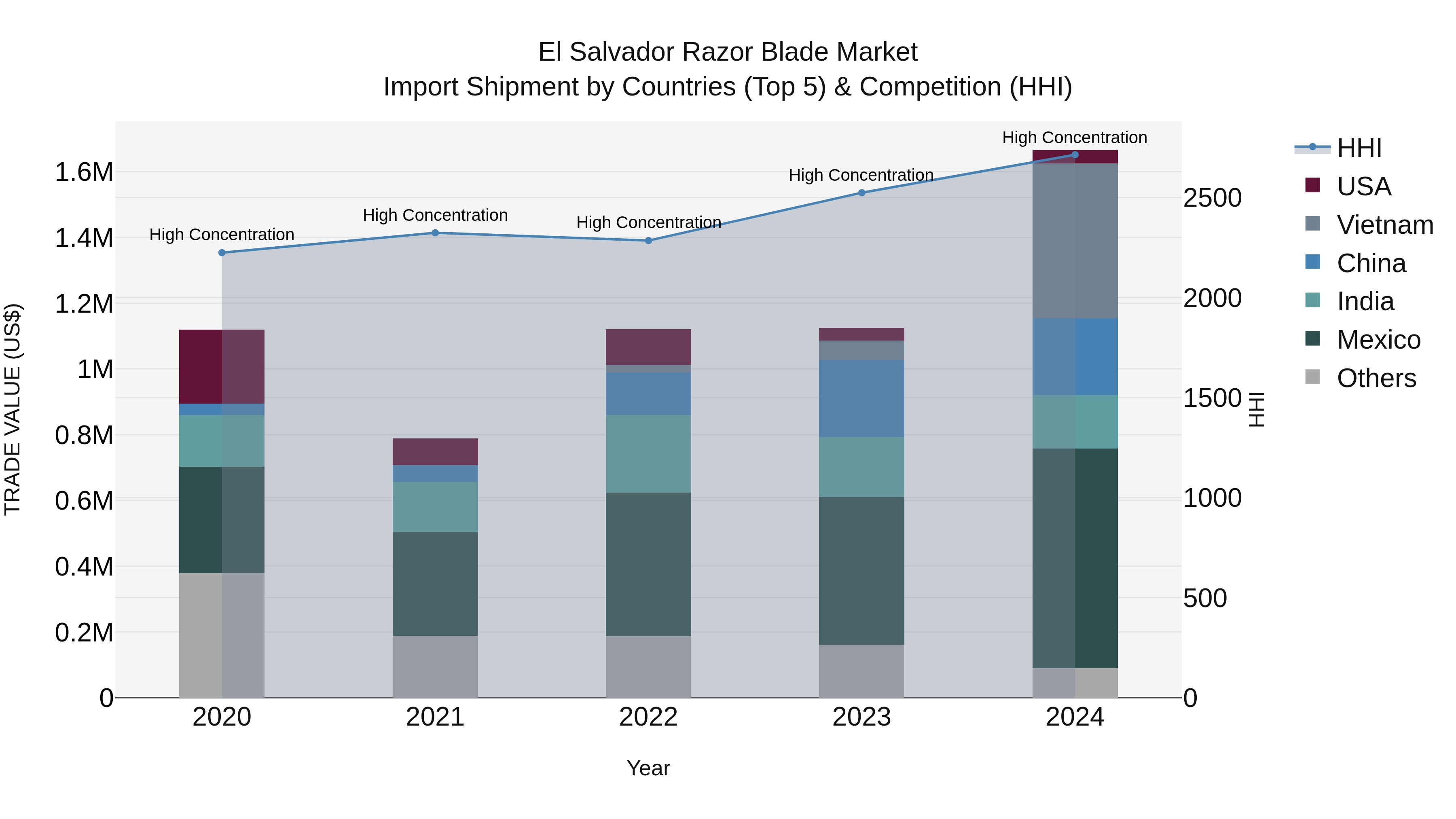 El Salvador Razor Blade Market Top 5 Importing Countries and Market Competition (HHI) Analysis