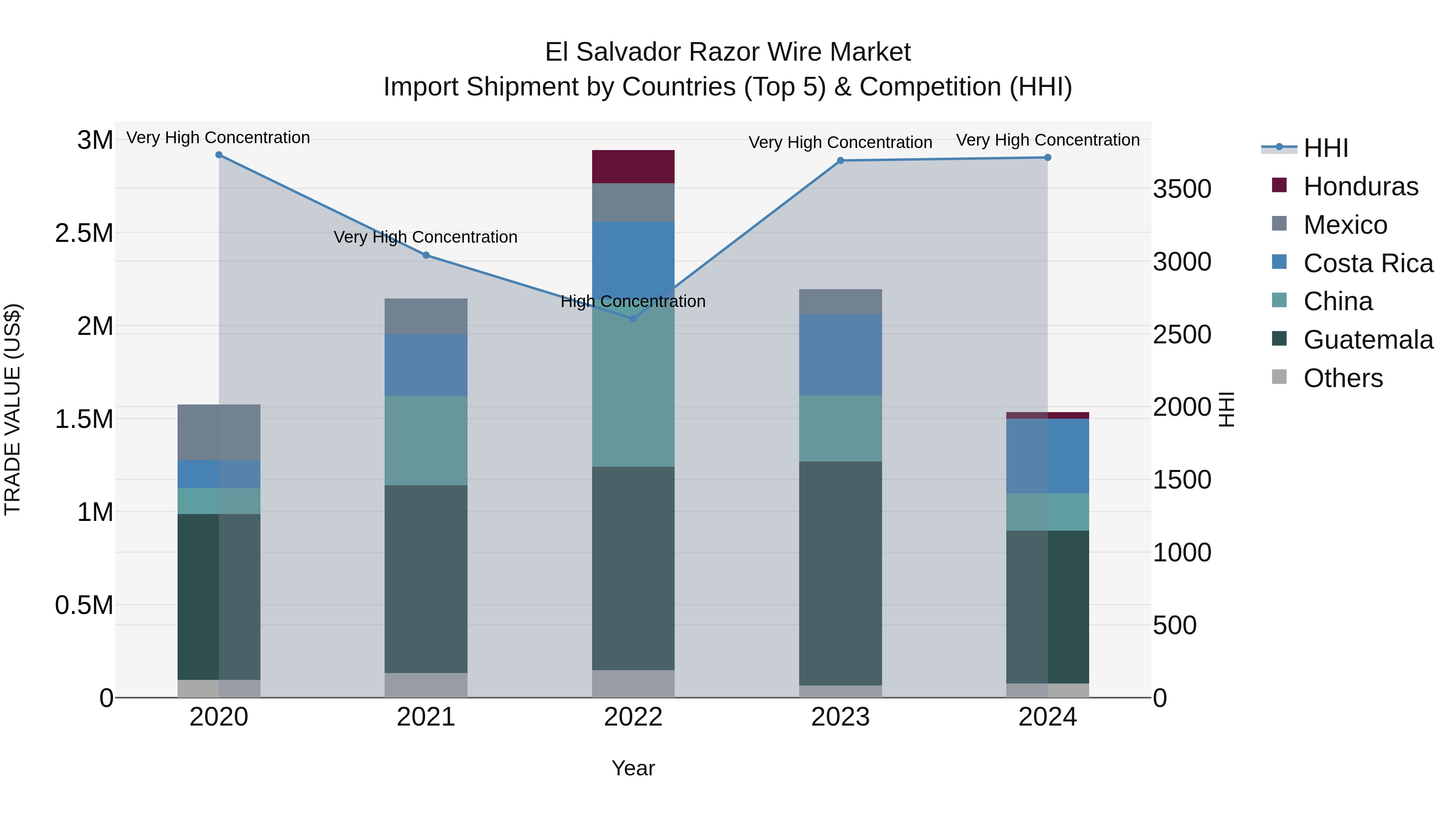 El Salvador Razor Wire Market Top 5 Importing Countries and Market Competition (HHI) Analysis