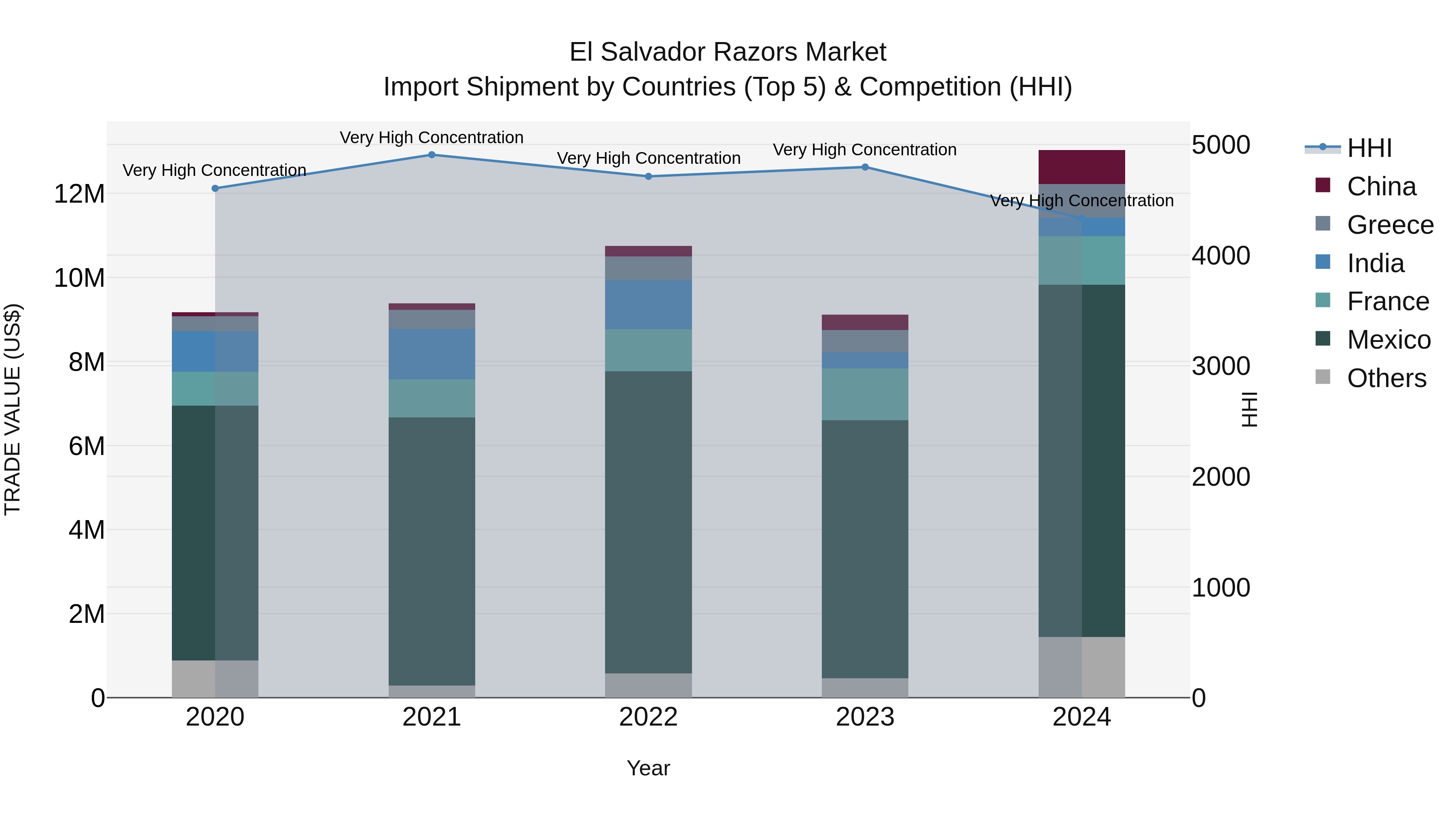 El Salvador Razors Market Top 5 Importing Countries and Market Competition (HHI) Analysis
