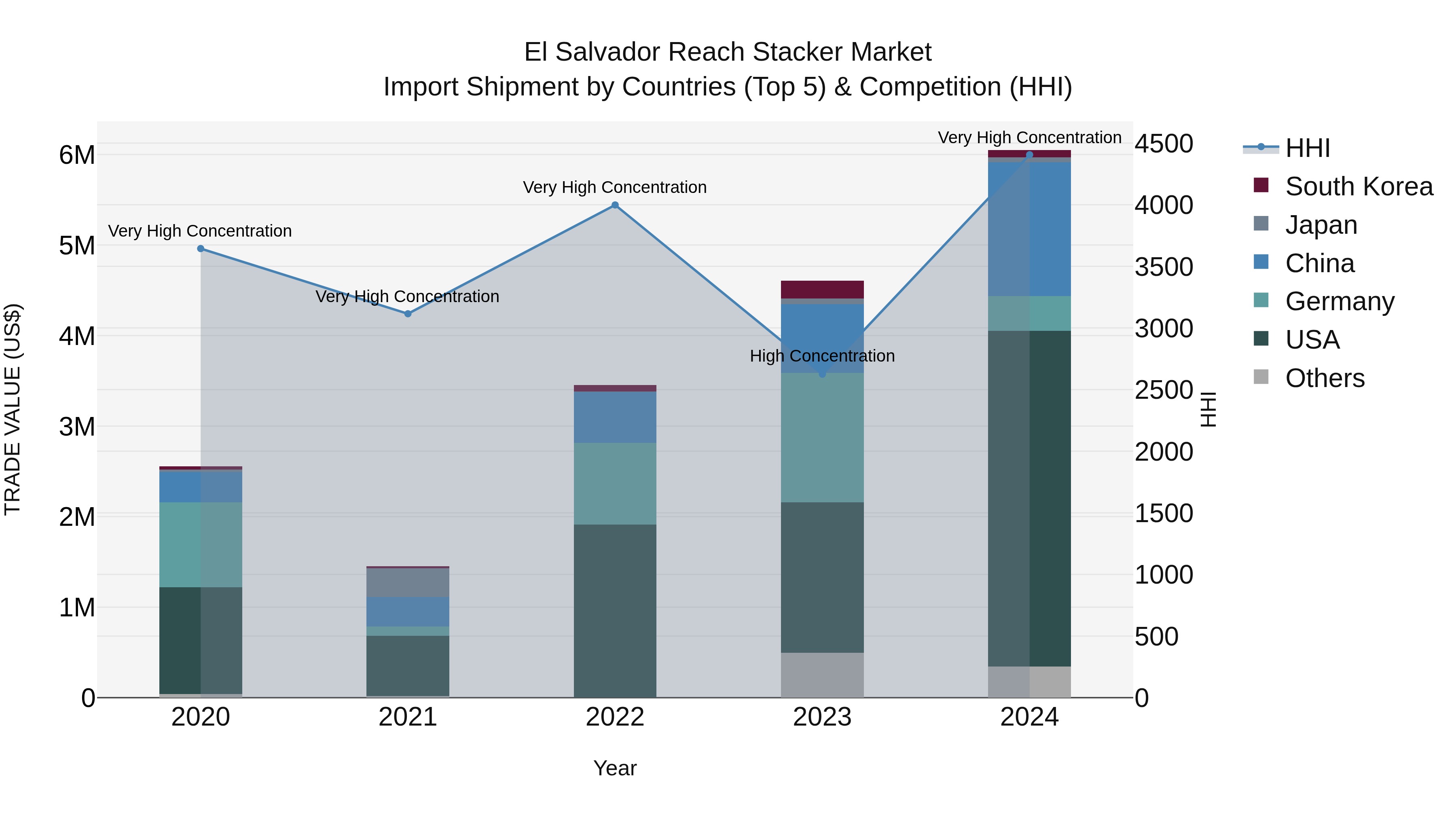El Salvador Reach Stacker Market Top 5 Importing Countries and Market Competition (HHI) Analysis