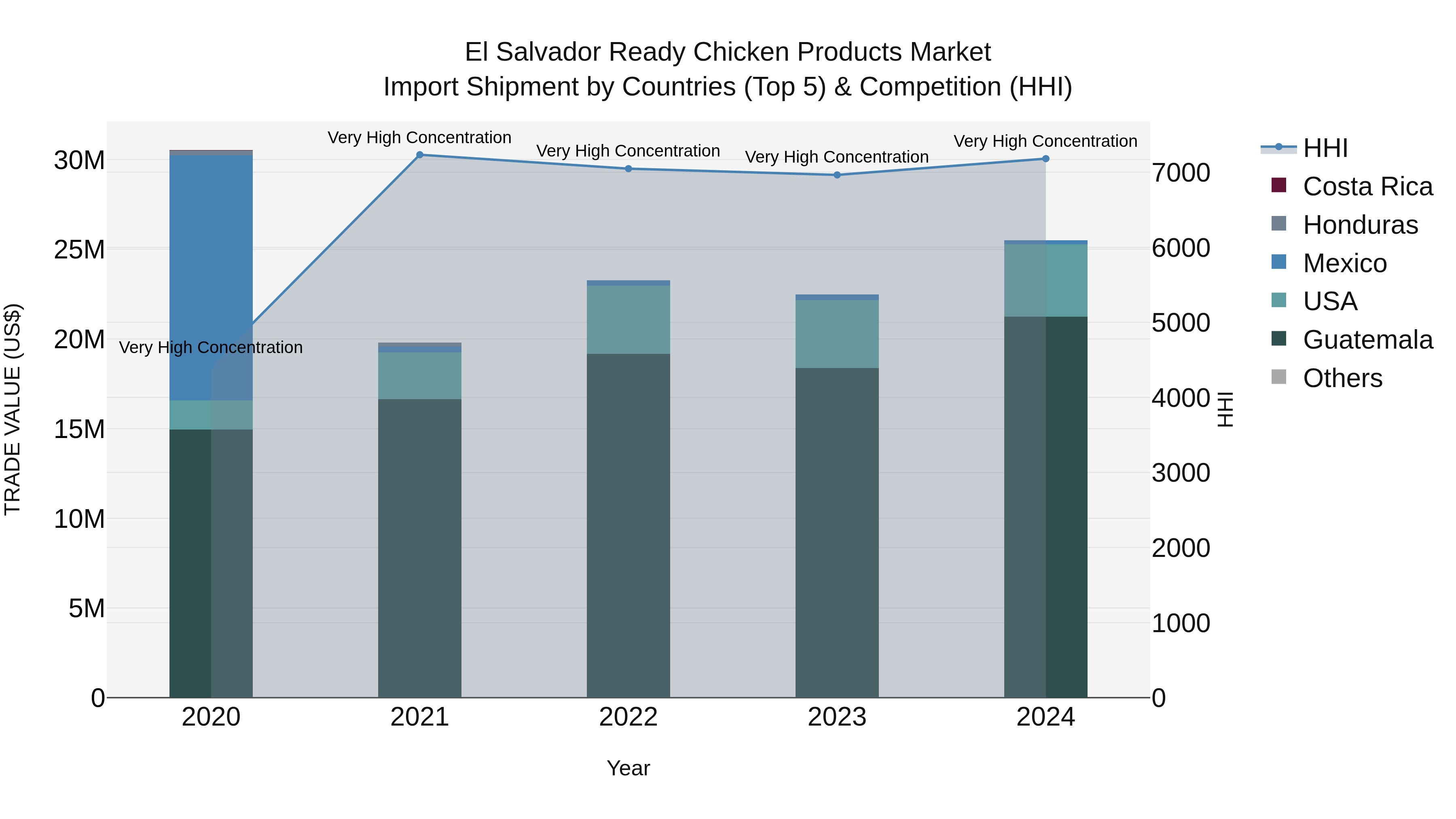 El Salvador Ready Chicken Products Market Top 5 Importing Countries and Market Competition (HHI) Analysis