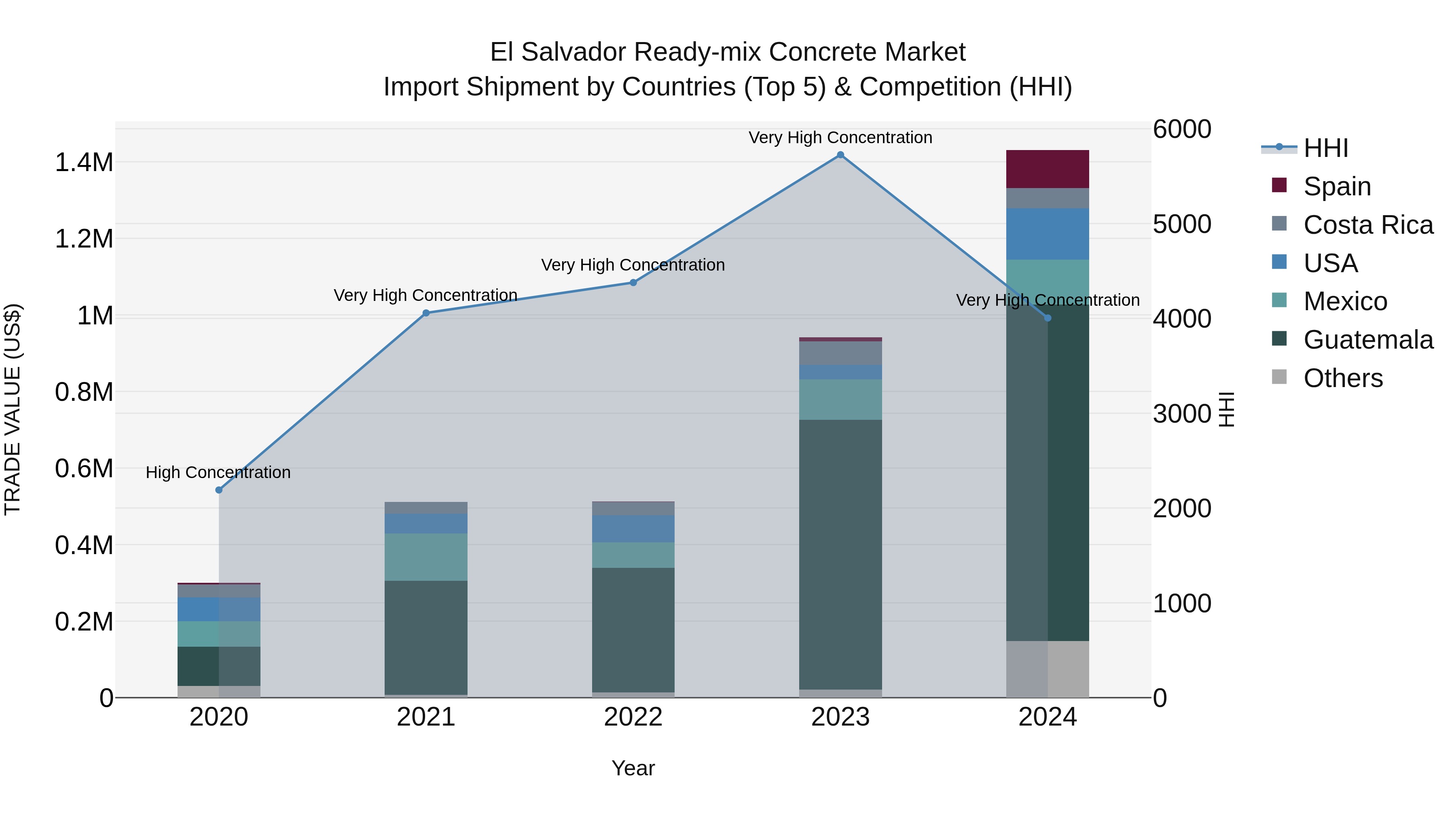 El Salvador Ready Mix Concrete Market Top 5 Importing Countries and Market Competition (HHI) Analysis