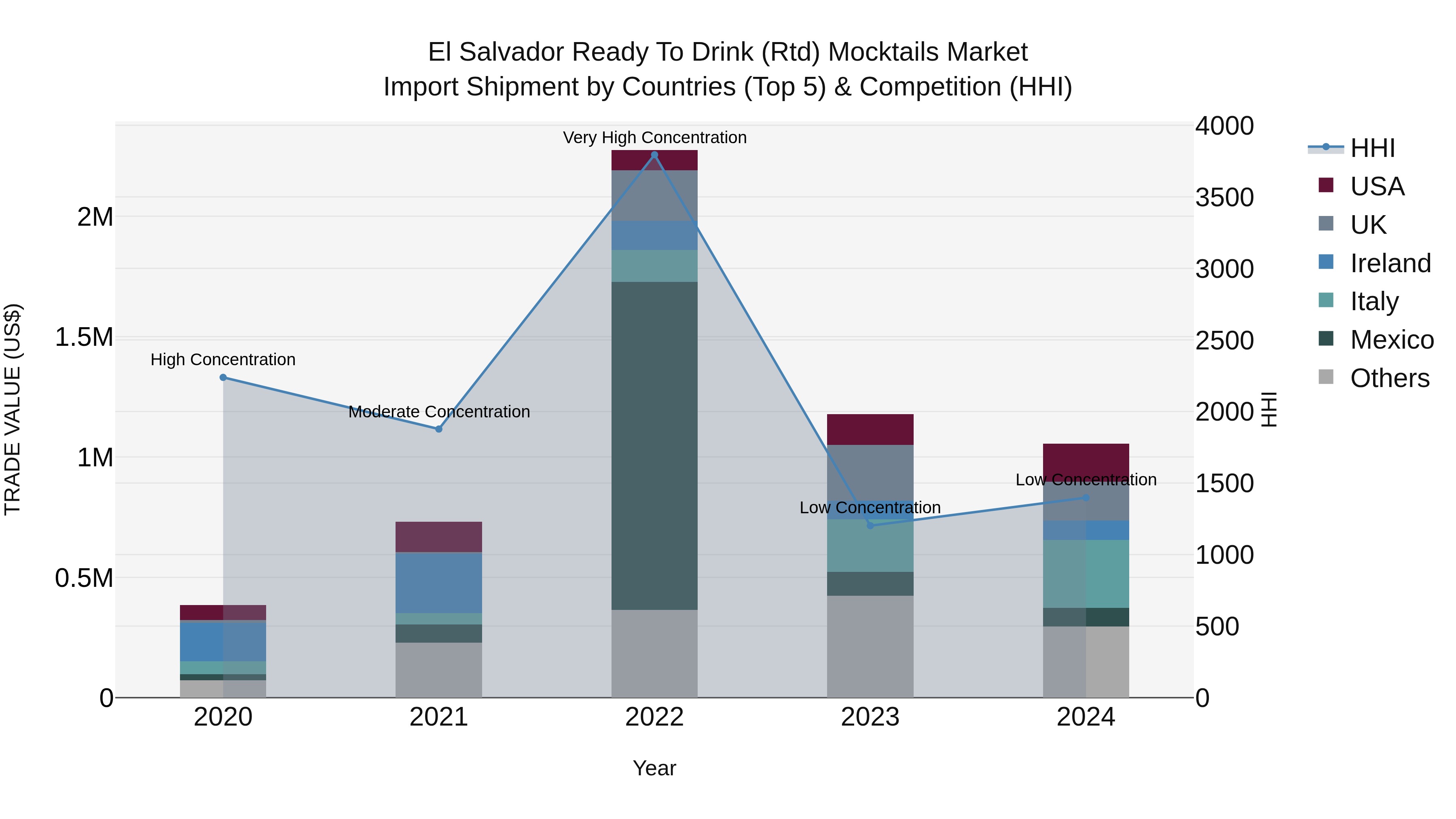 El Salvador Ready To Drink Rtd Mocktails Market Top 5 Importing Countries and Market Competition (HHI) Analysis