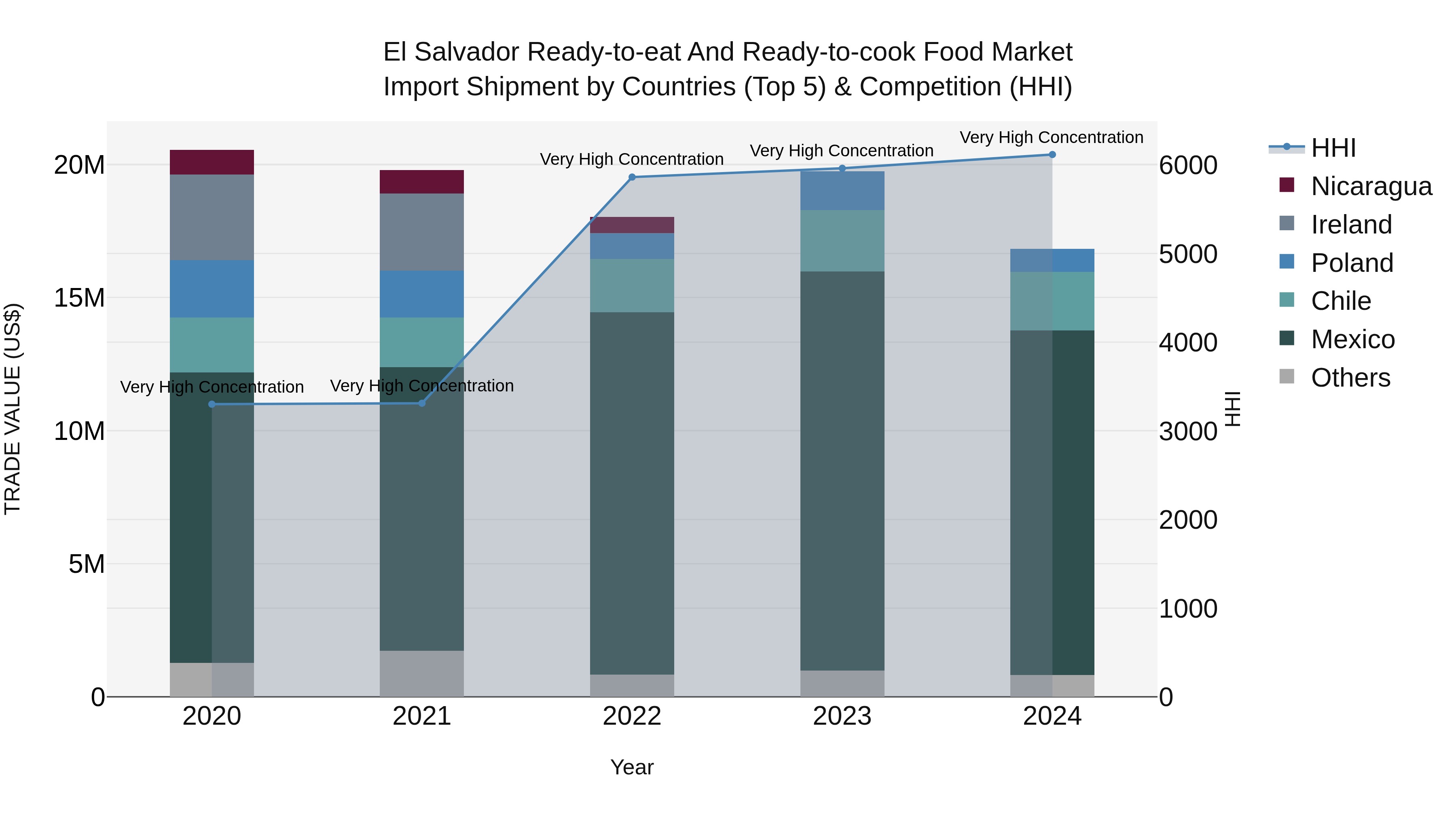 El Salvador Ready To Eat And Ready To Cook Food Market Top 5 Importing Countries and Market Competition (HHI) Analysis