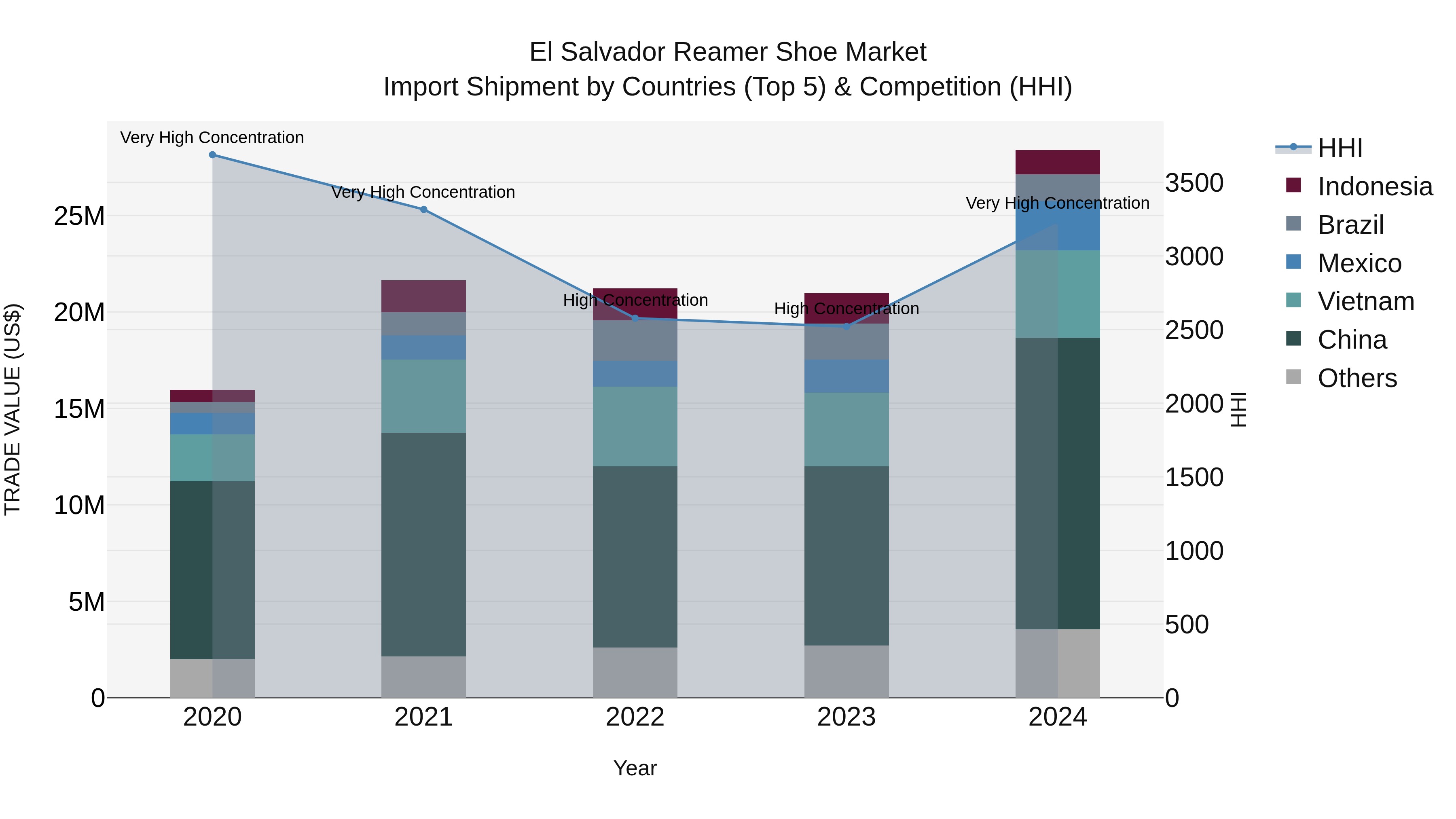 El Salvador Reamer Shoe Market Top 5 Importing Countries and Market Competition (HHI) Analysis