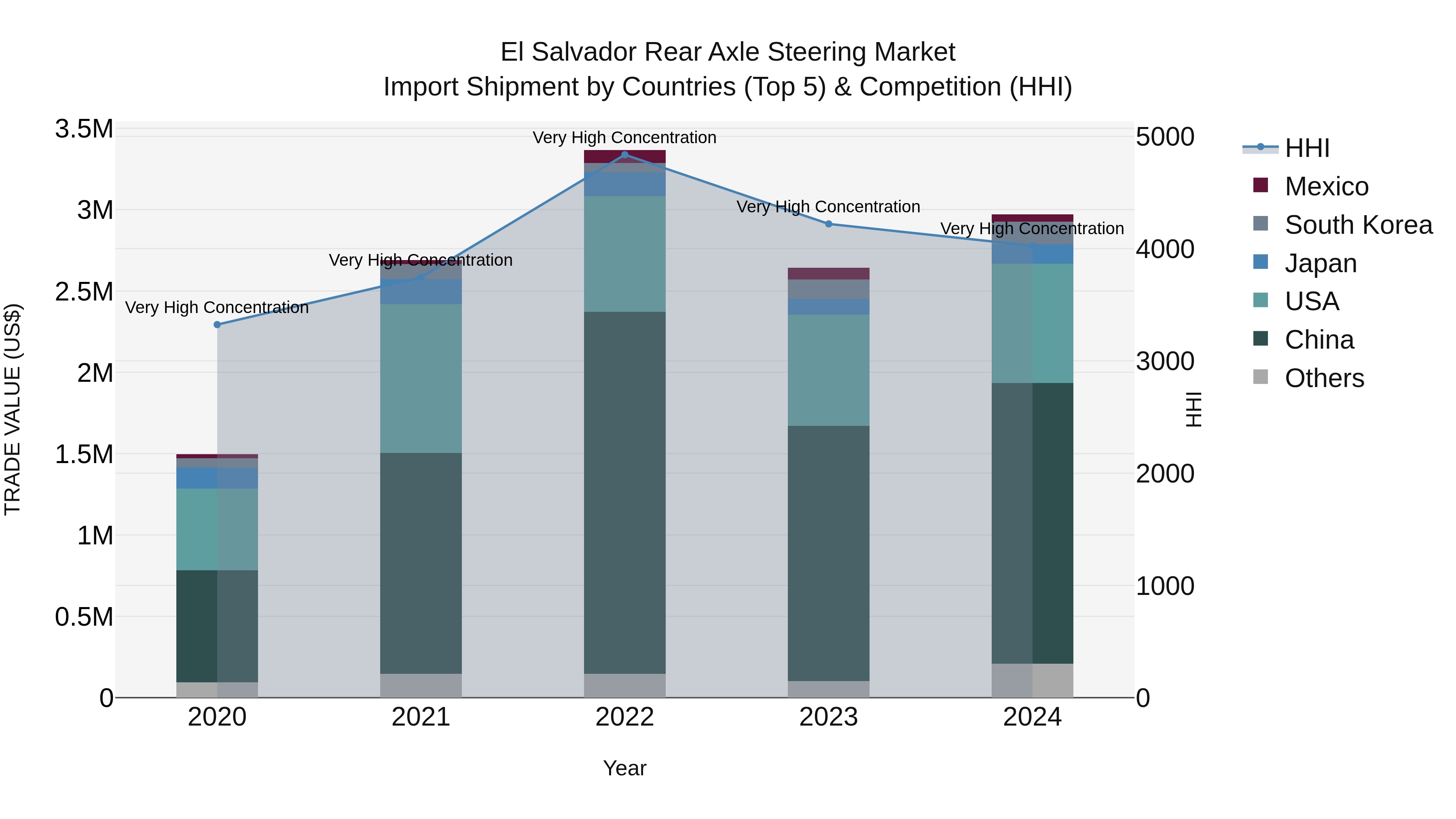 El Salvador Rear Axle Steering Market Top 5 Importing Countries and Market Competition (HHI) Analysis