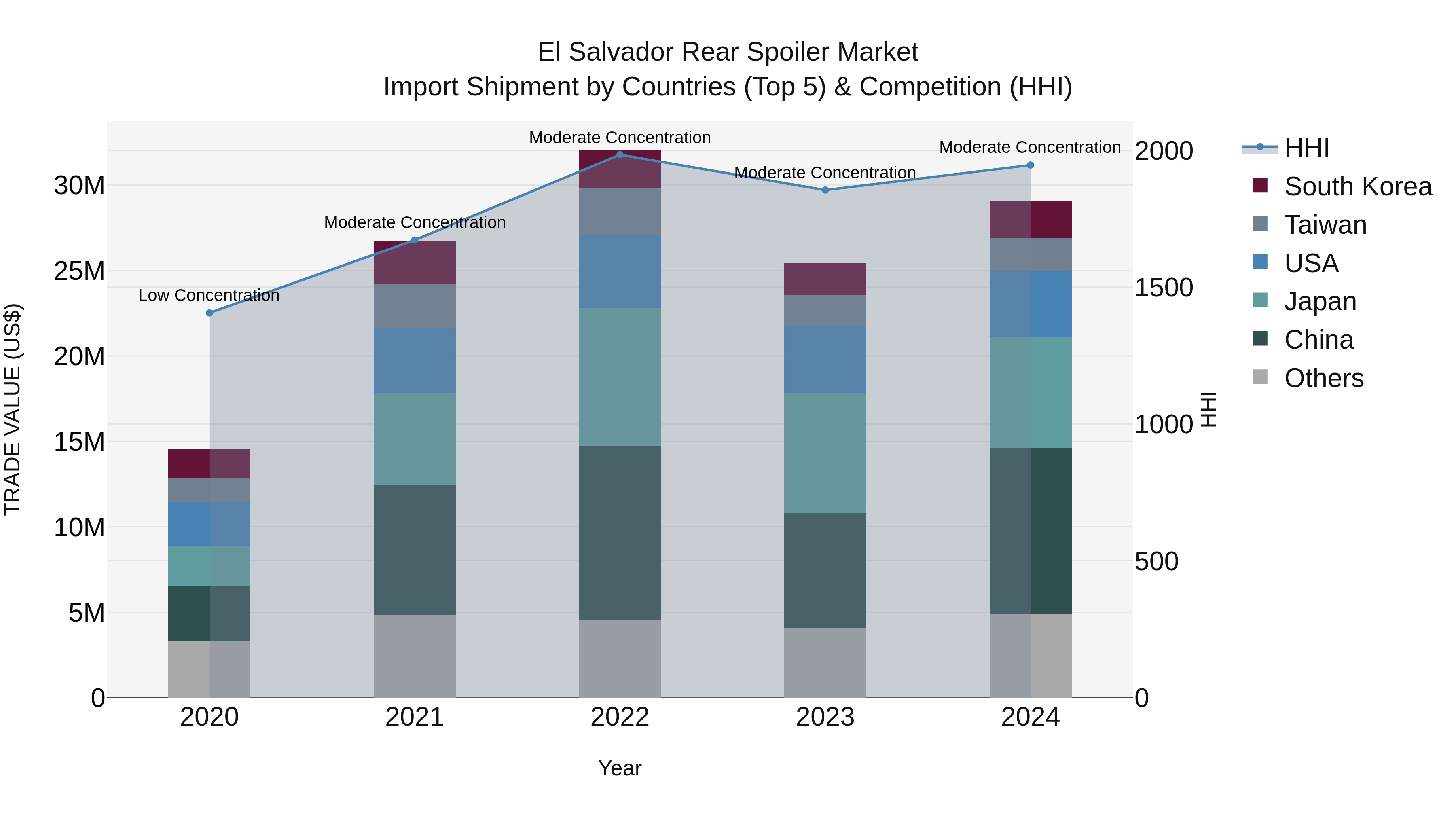 El Salvador Rear Spoiler Market Top 5 Importing Countries and Market Competition (HHI) Analysis