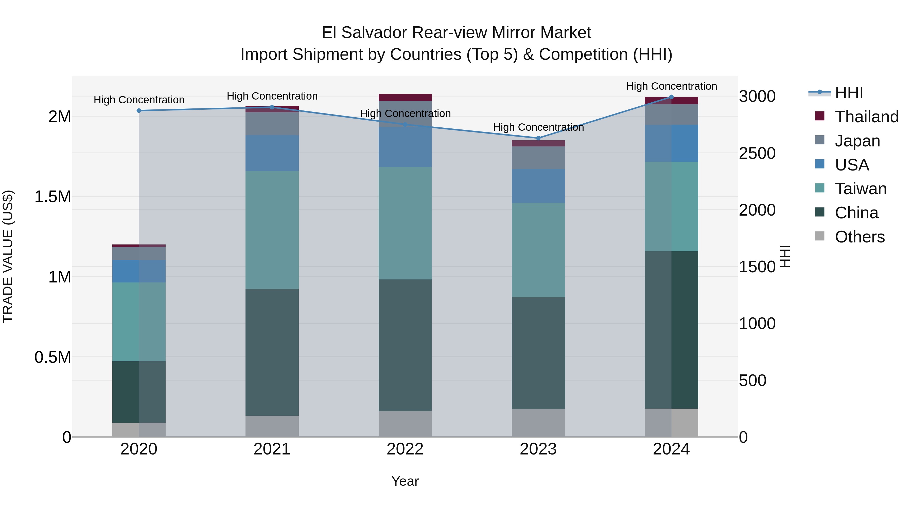 El Salvador Rear View Mirror Market Top 5 Importing Countries and Market Competition (HHI) Analysis
