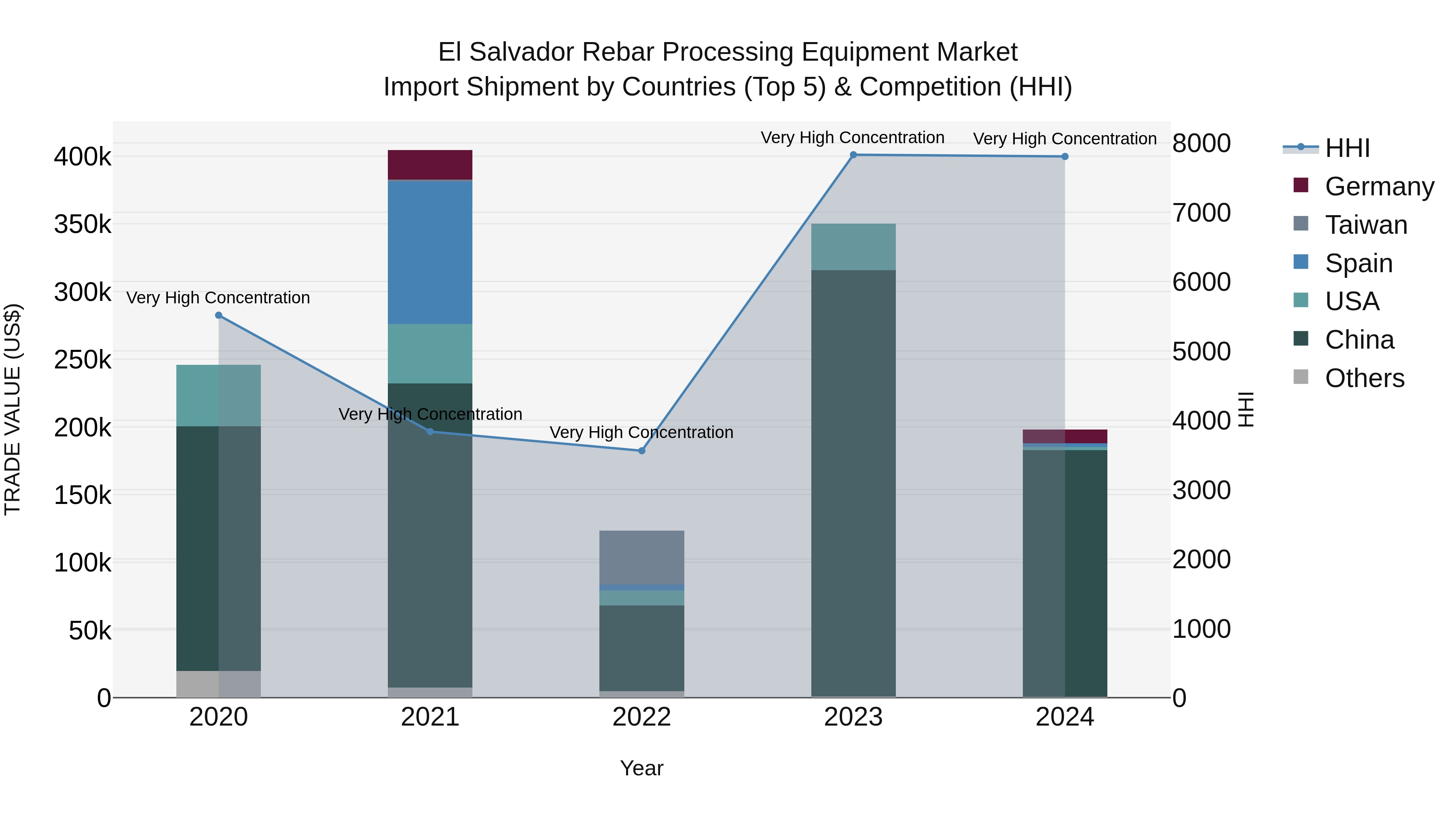 El Salvador Rebar Processing Equipment Market Top 5 Importing Countries and Market Competition (HHI) Analysis