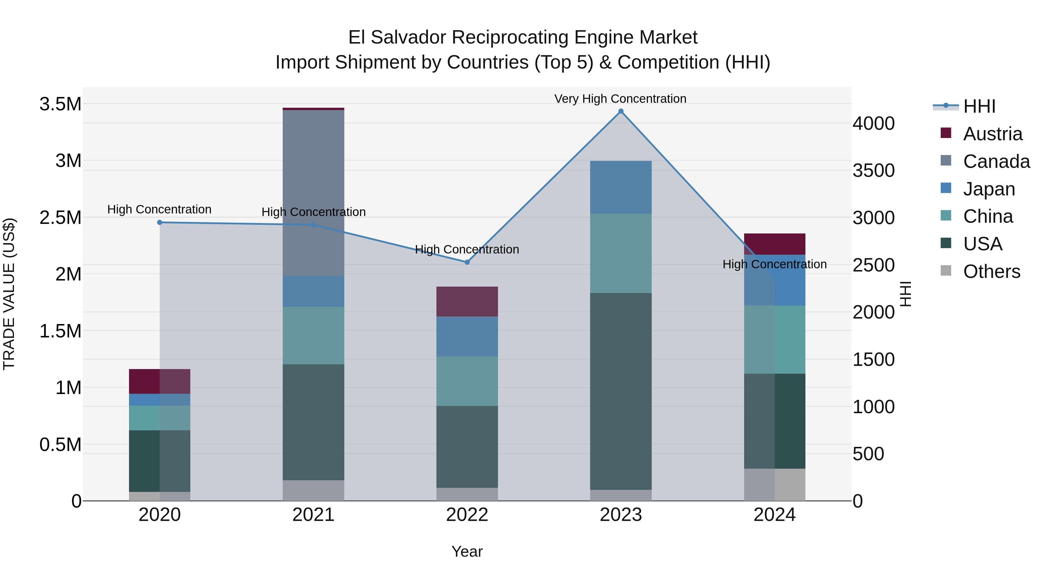 El Salvador Reciprocating Engine Market Top 5 Importing Countries and Market Competition (HHI) Analysis