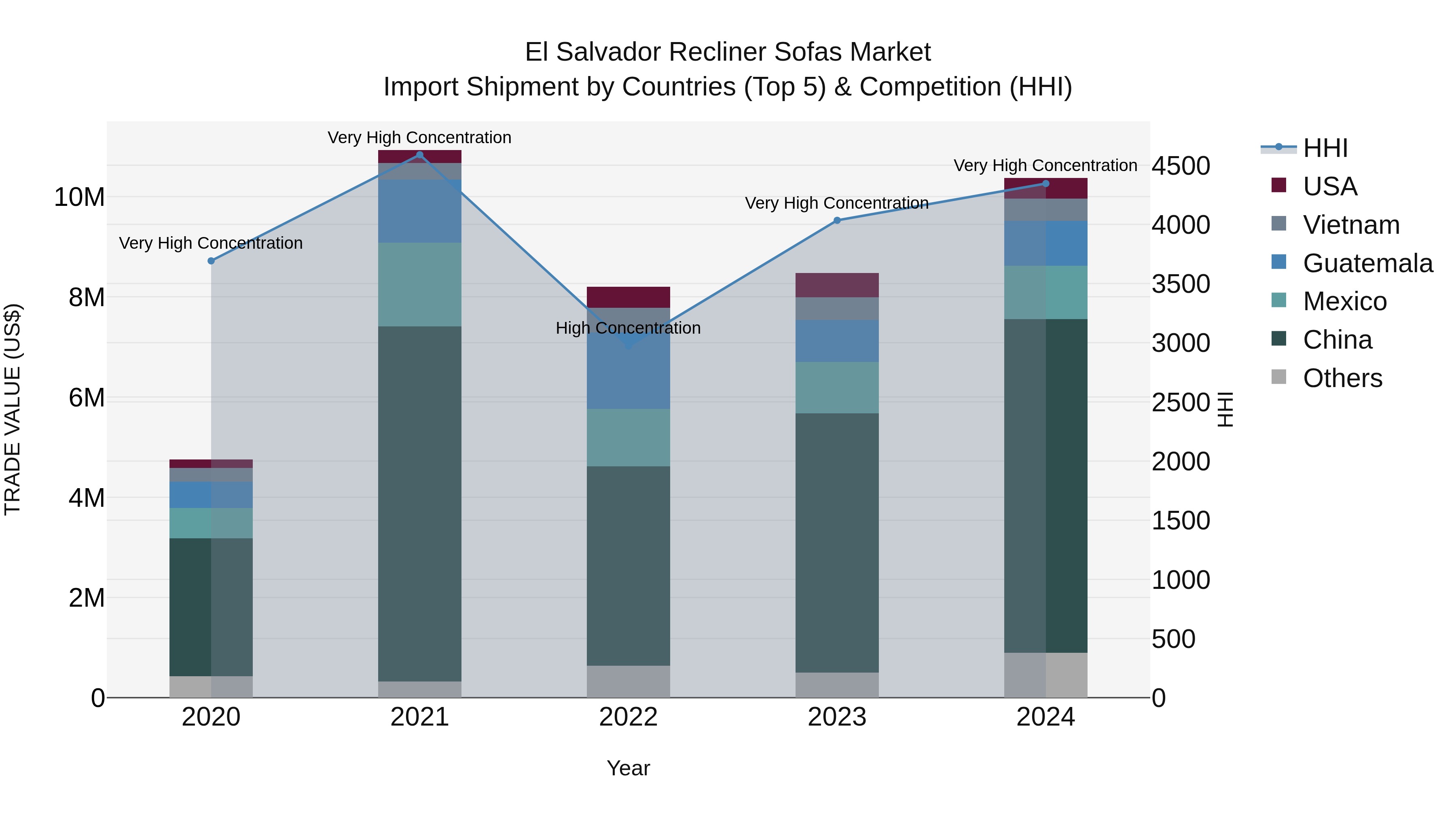 El Salvador Recliner Sofas Market Top 5 Importing Countries and Market Competition (HHI) Analysis