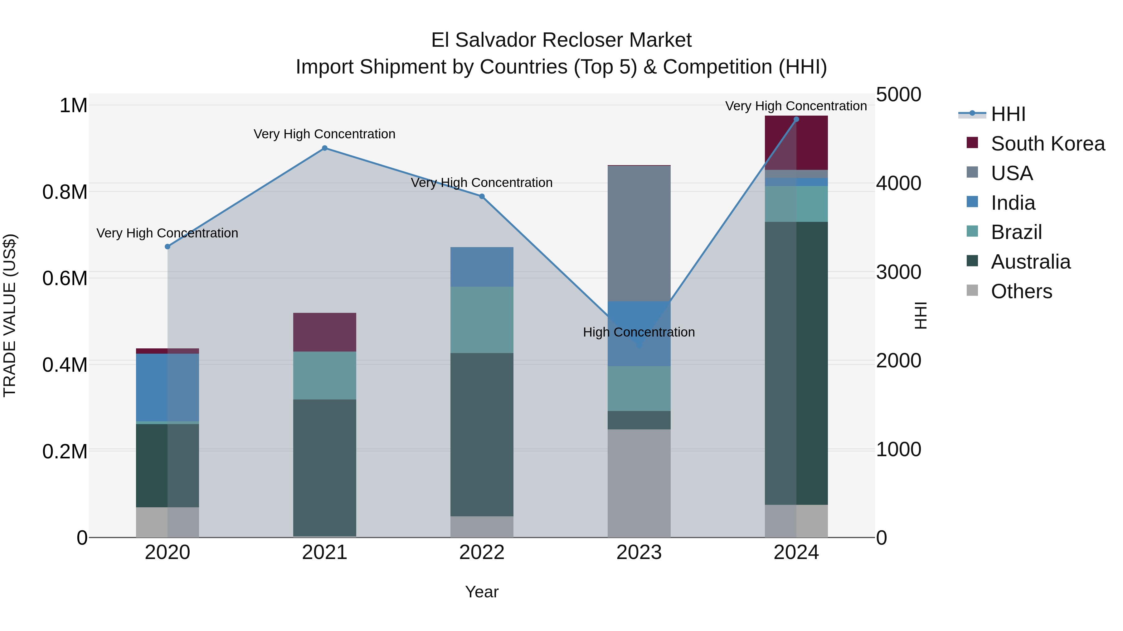 El Salvador Recloser Market Top 5 Importing Countries and Market Competition (HHI) Analysis
