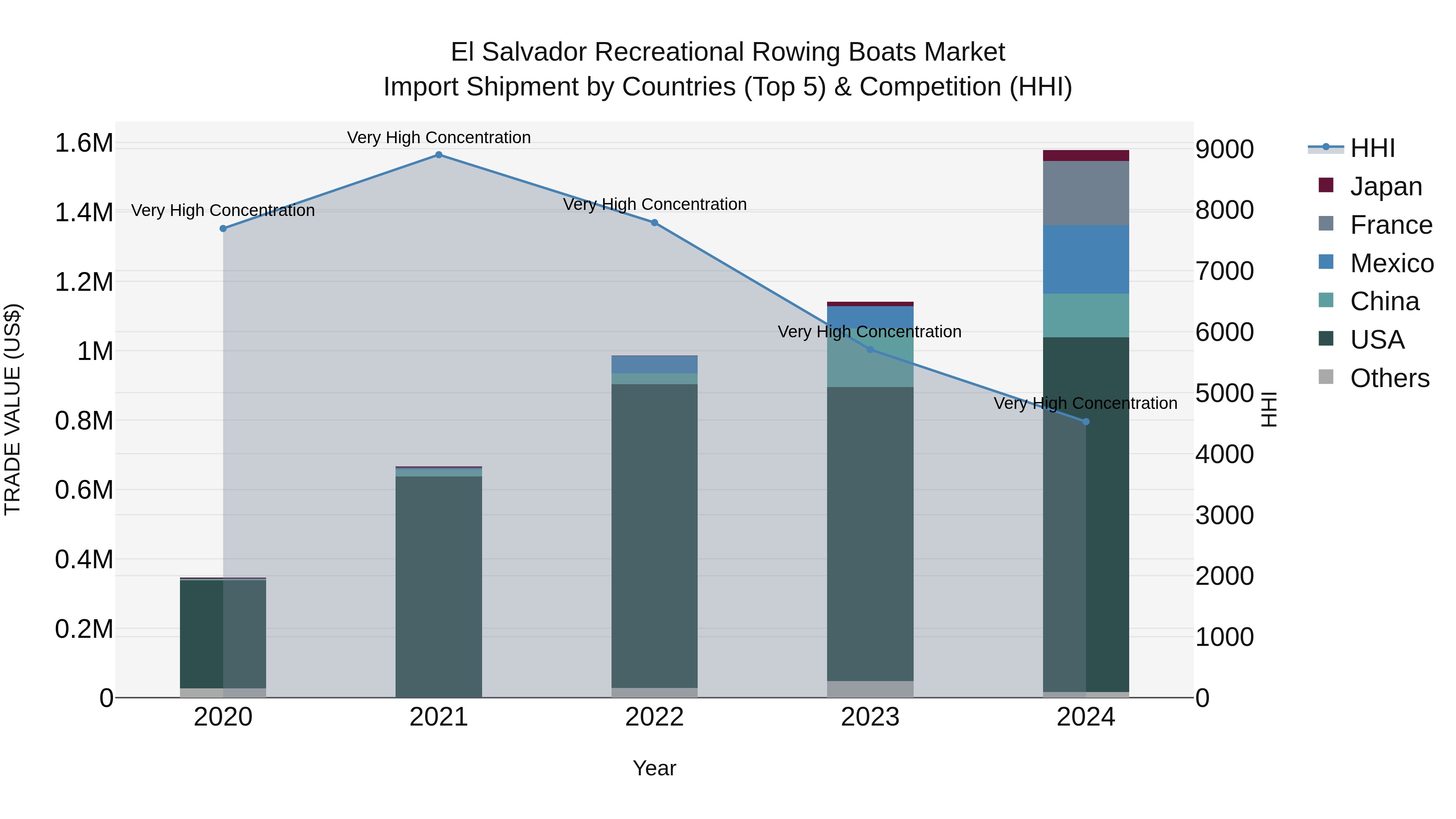El Salvador Recreational Rowing Boats Market Top 5 Importing Countries and Market Competition (HHI) Analysis