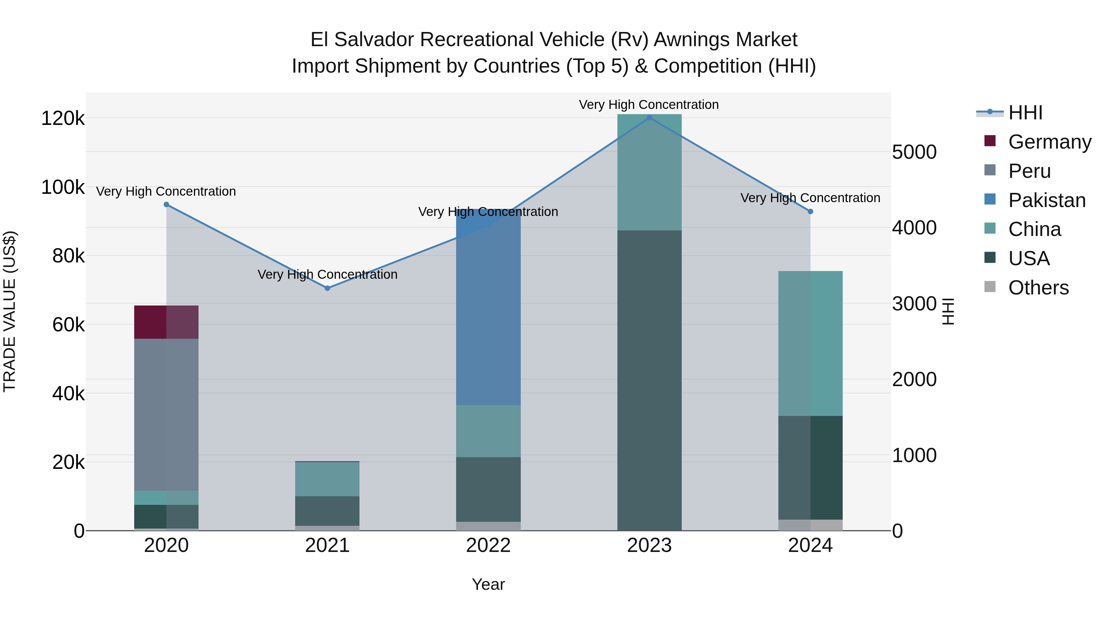 El Salvador Recreational Vehicle Rv Awnings Market Top 5 Importing Countries and Market Competition (HHI) Analysis