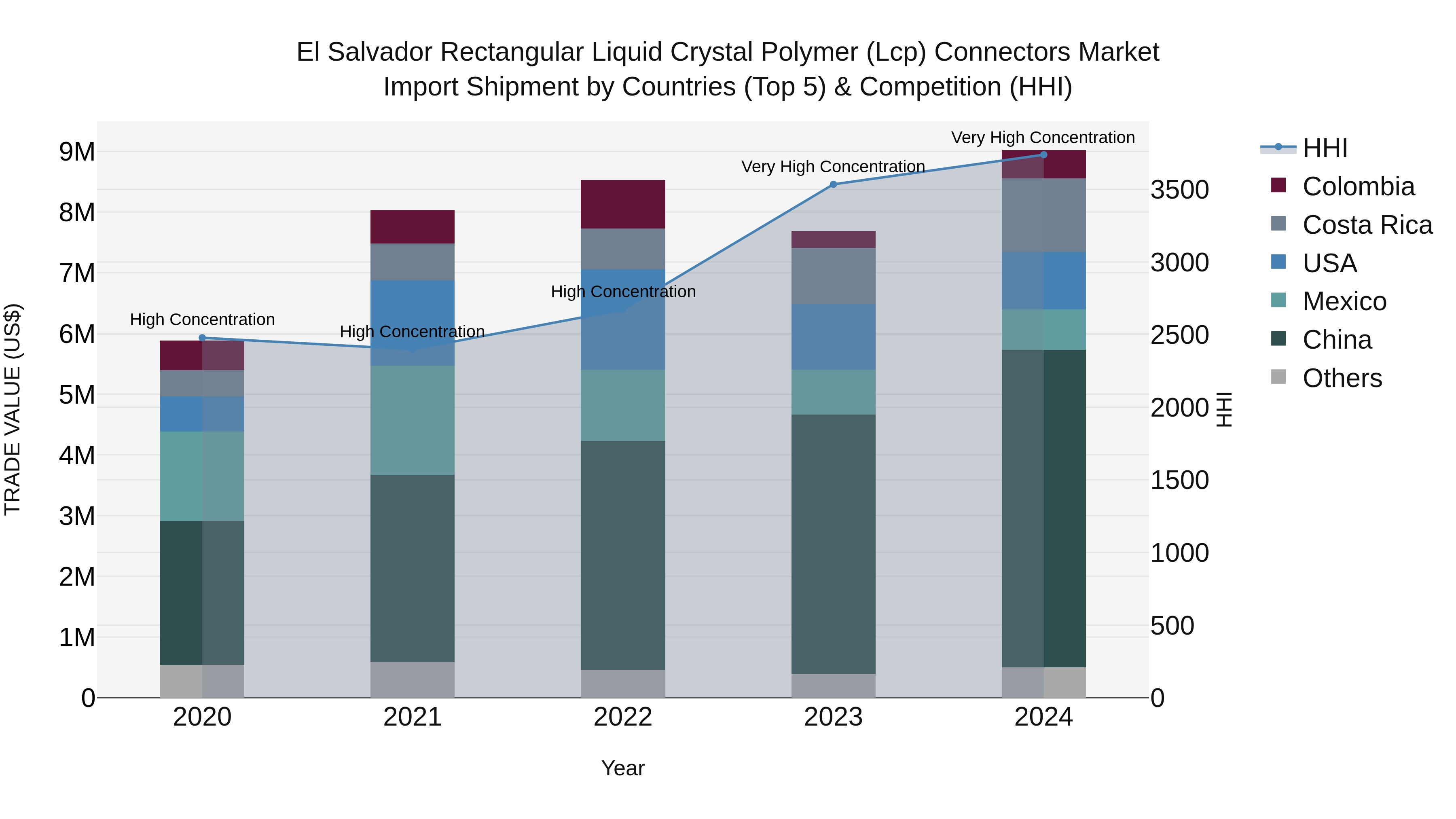 El Salvador Rectangular Liquid Crystal Polymer Lcp Connectors Market Top 5 Importing Countries and Market Competition (HHI) Analysis