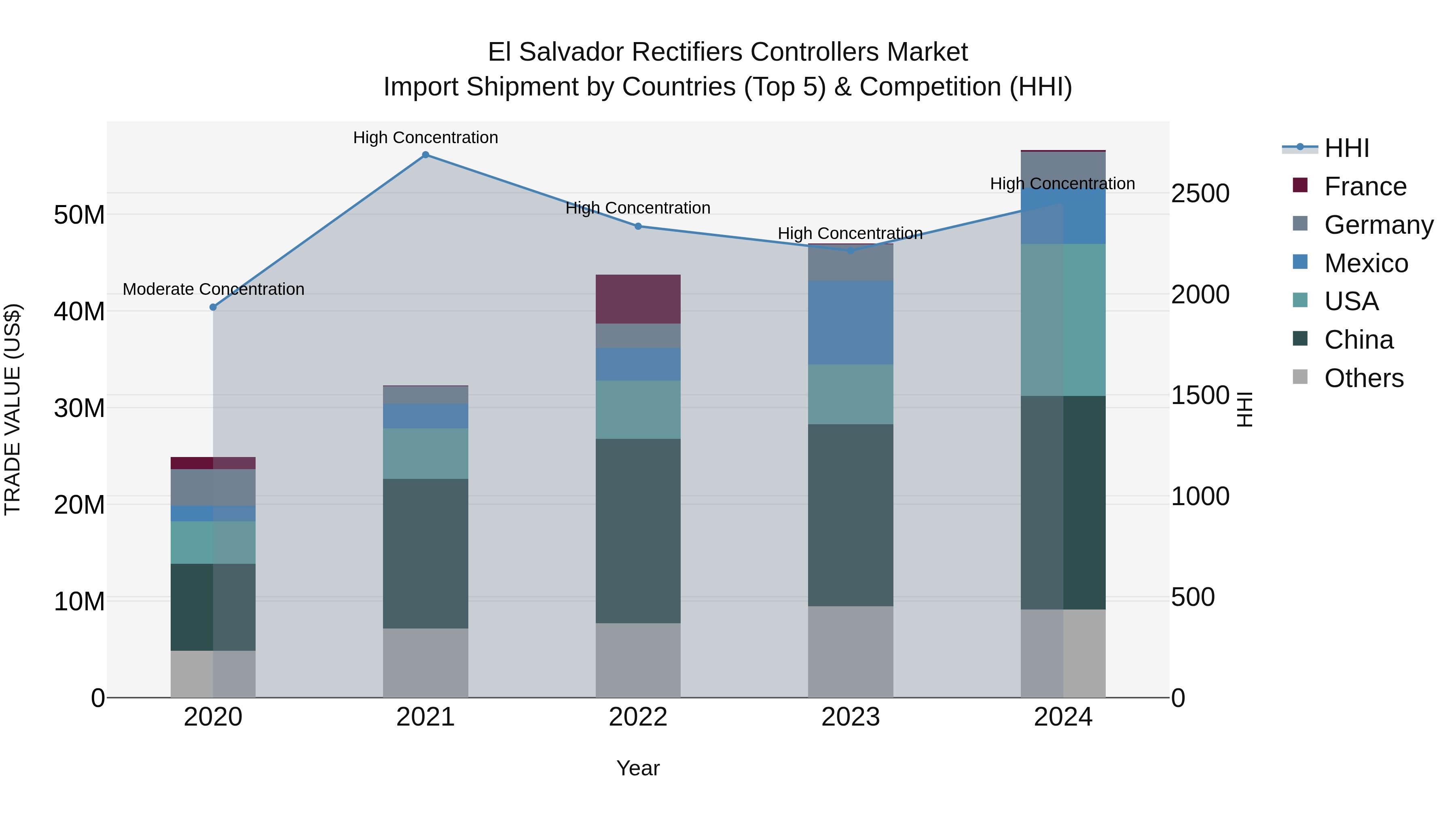 El Salvador Rectifiers Controllers Market Top 5 Importing Countries and Market Competition (HHI) Analysis