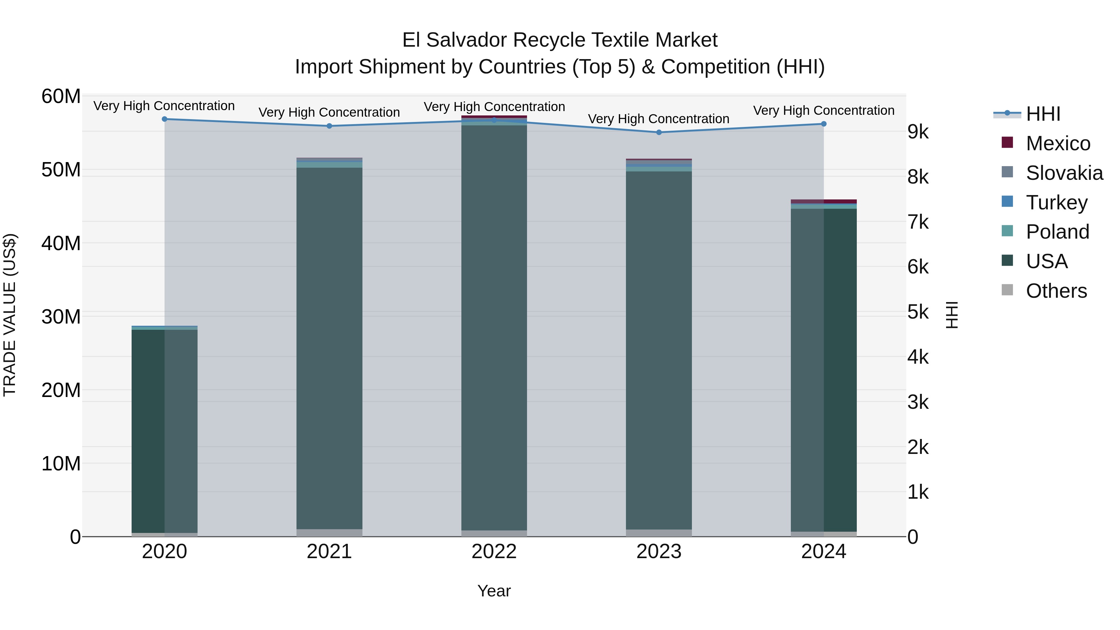 El Salvador Recycle Textile Market Top 5 Importing Countries and Market Competition (HHI) Analysis