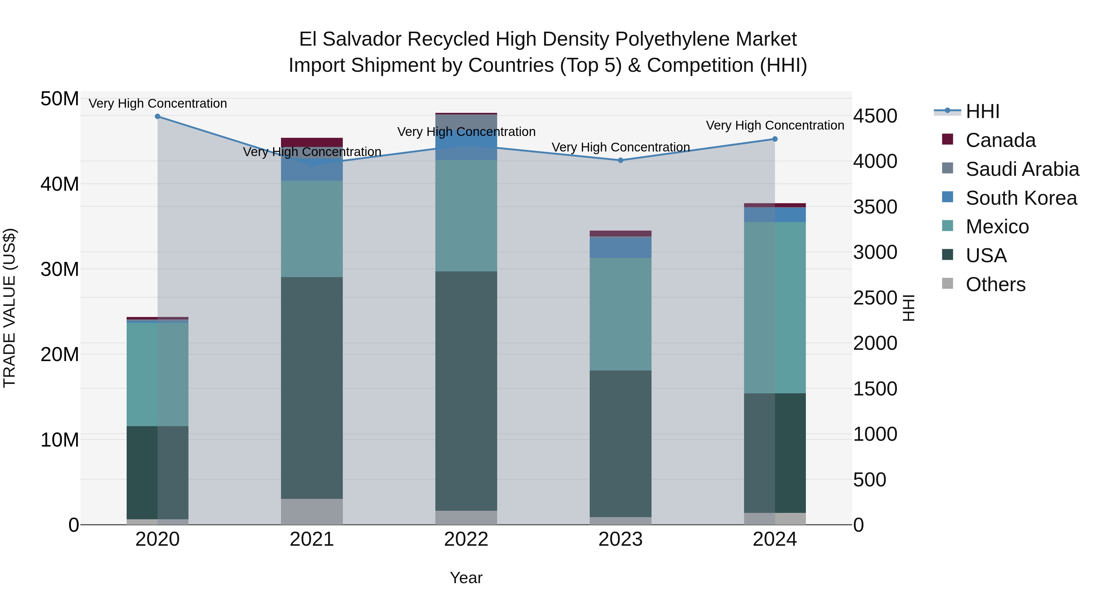 El Salvador Recycled High Density Polyethylene Market Top 5 Importing Countries and Market Competition (HHI) Analysis