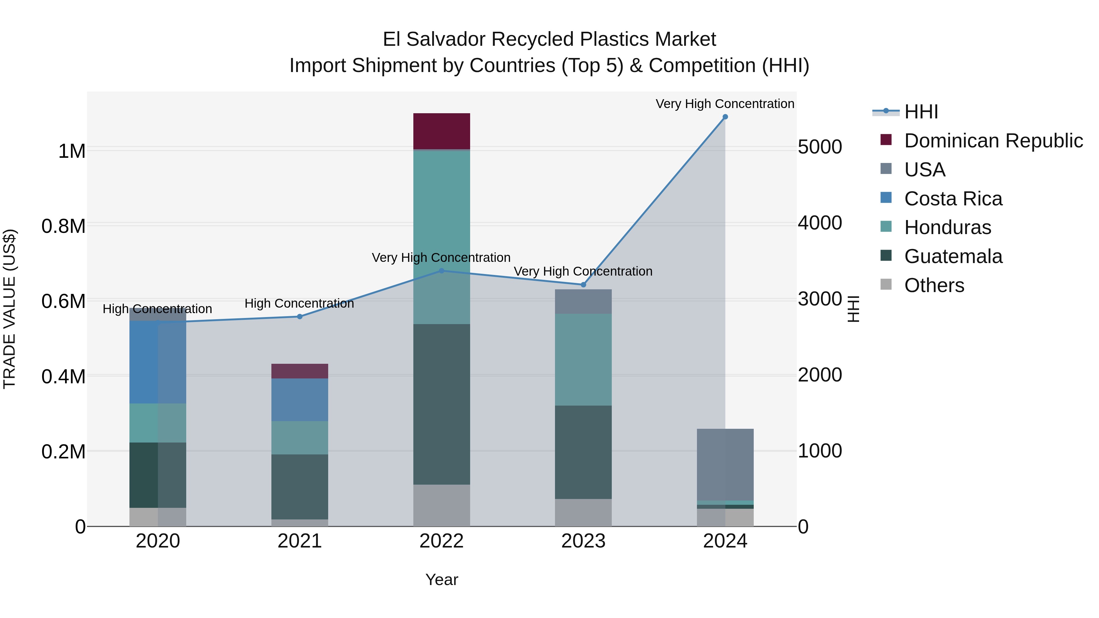 El Salvador Recycled Plastics Market Top 5 Importing Countries and Market Competition (HHI) Analysis