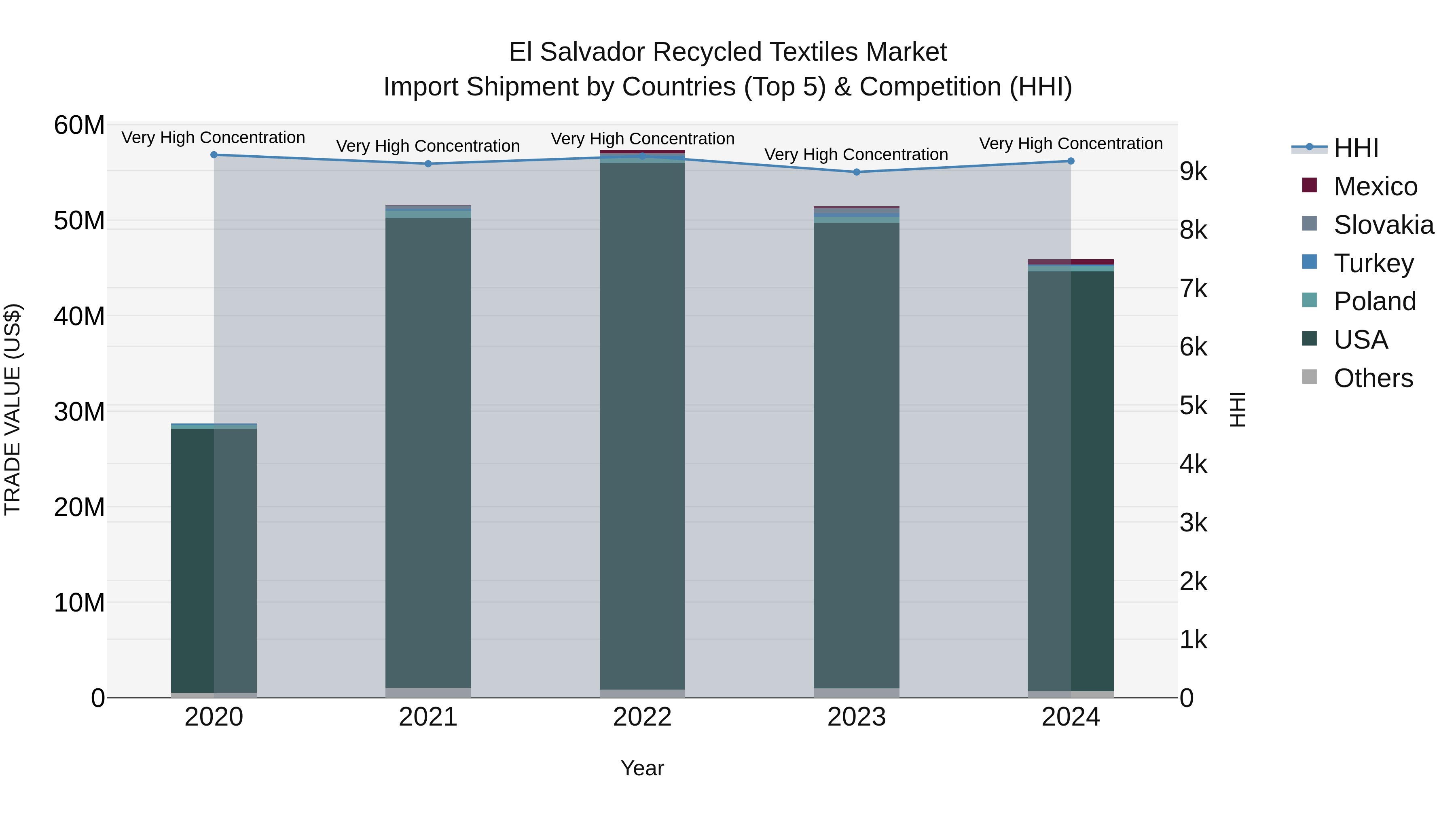 El Salvador Recycled Textiles Market Top 5 Importing Countries and Market Competition (HHI) Analysis