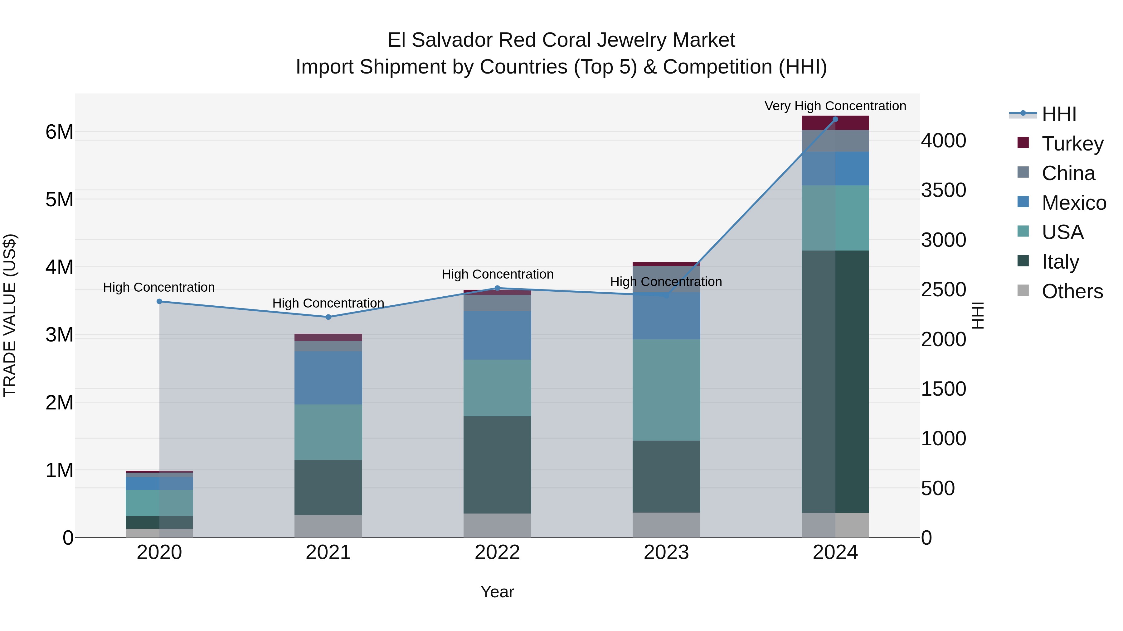 El Salvador Red Coral Jewelry Market Top 5 Importing Countries and Market Competition (HHI) Analysis