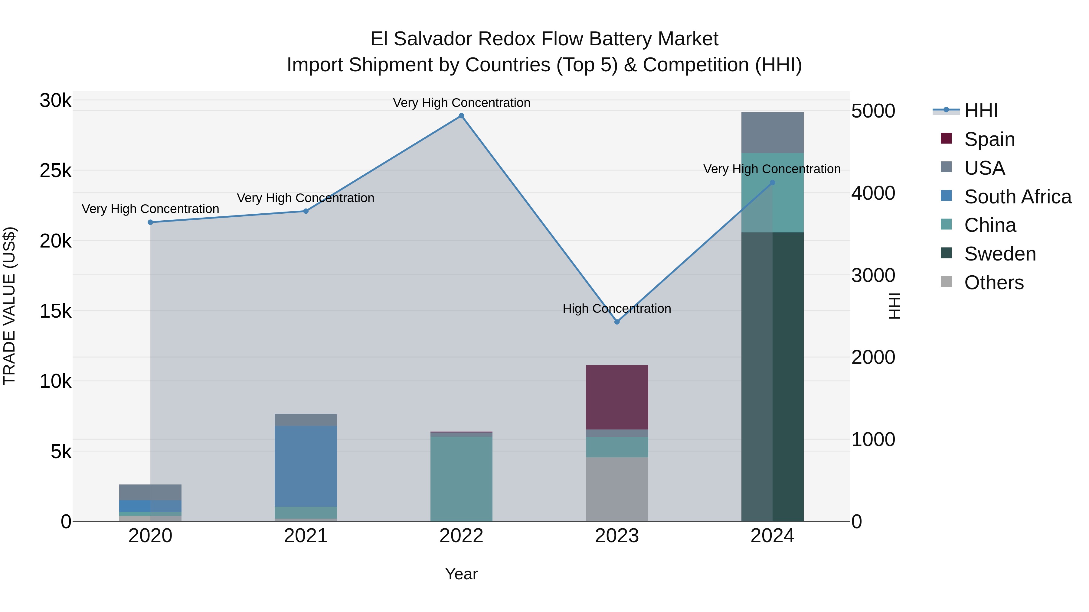 El Salvador Redox Flow Battery Market Top 5 Importing Countries and Market Competition (HHI) Analysis