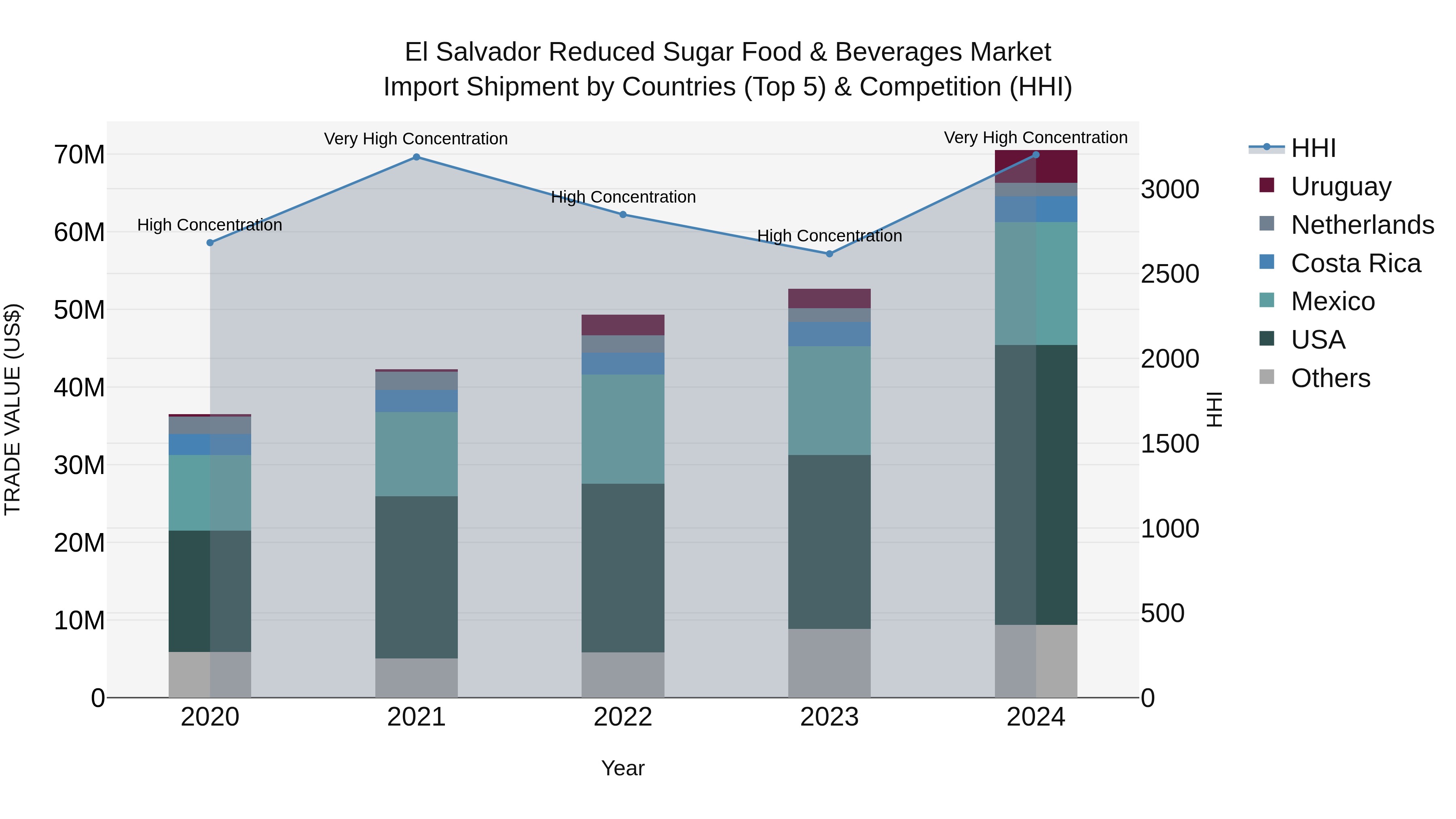 El Salvador Reduced Sugar Food & Beverages Market Top 5 Importing Countries and Market Competition (HHI) Analysis