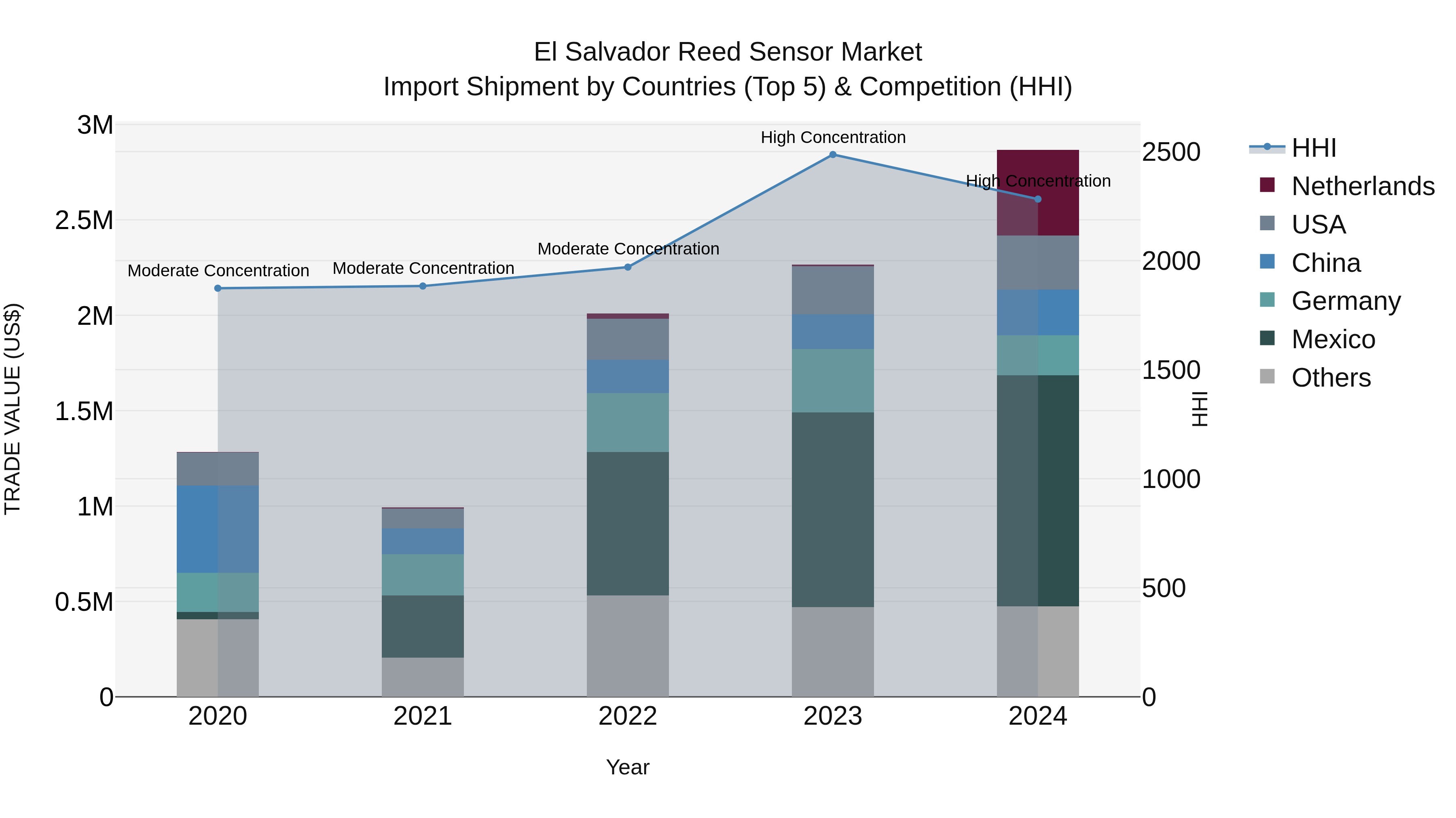 El Salvador Reed Sensor Market Top 5 Importing Countries and Market Competition (HHI) Analysis