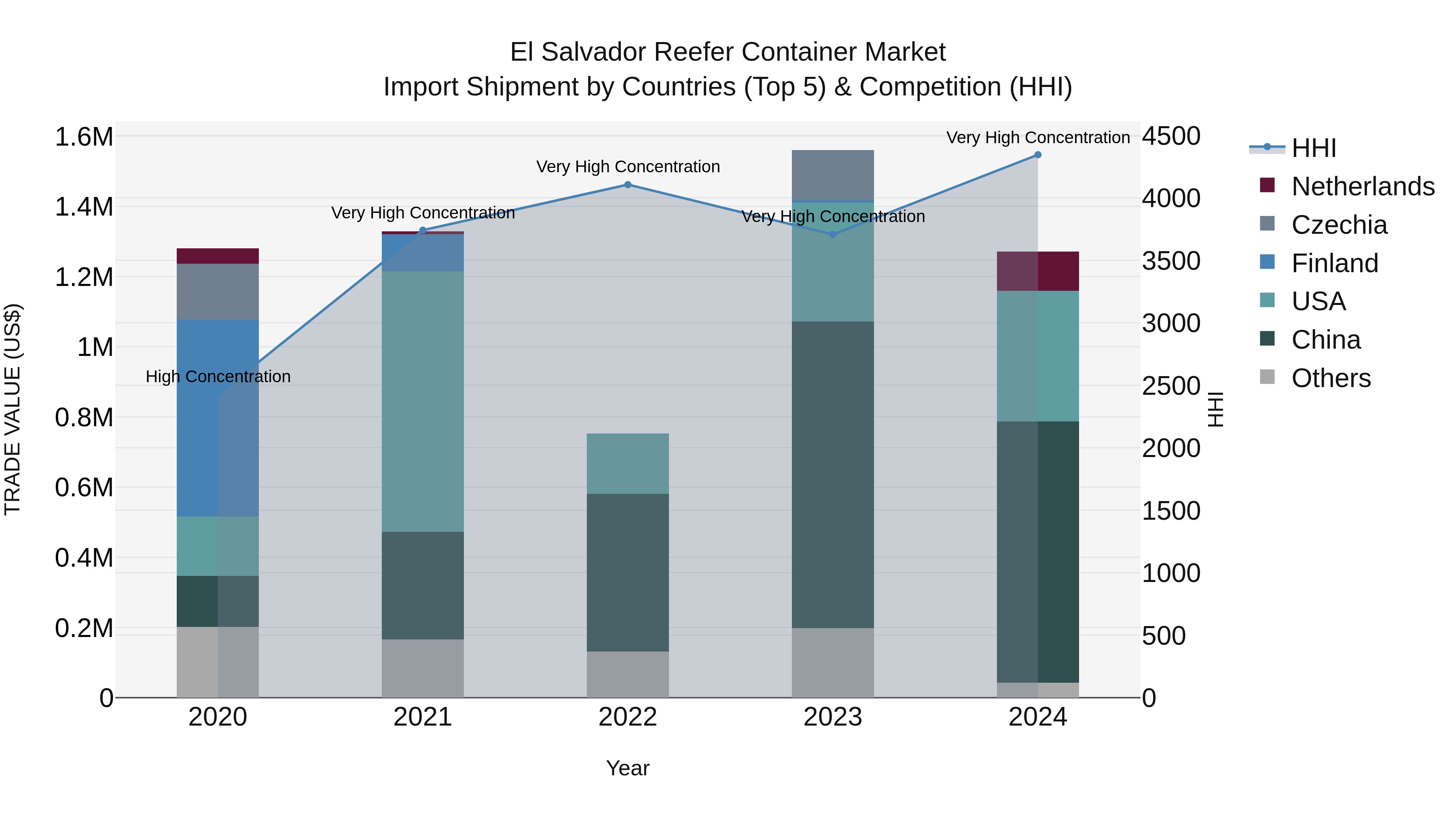 El Salvador Reefer Container Market Top 5 Importing Countries and Market Competition (HHI) Analysis